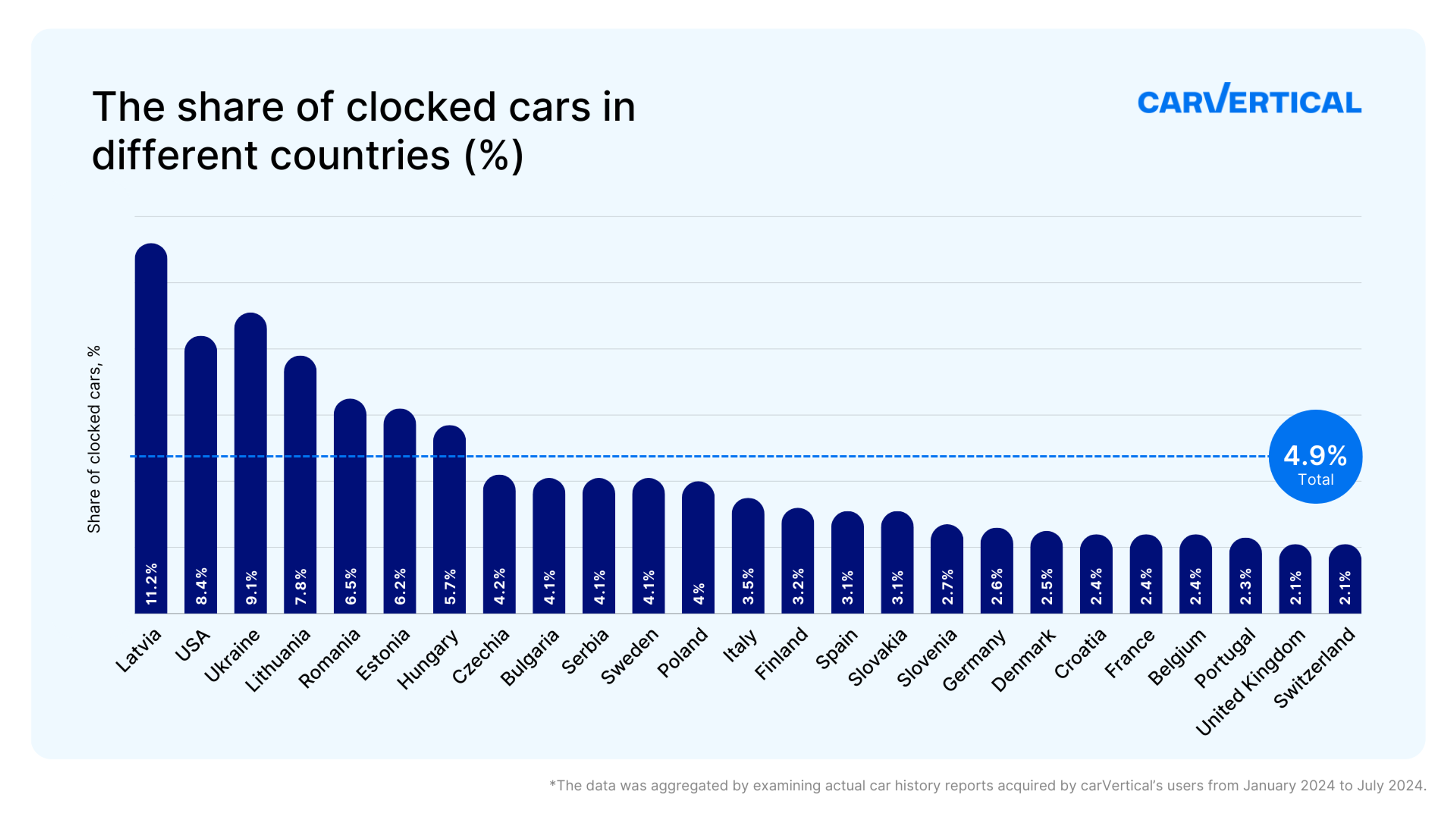 the share of clocked cars in different countries