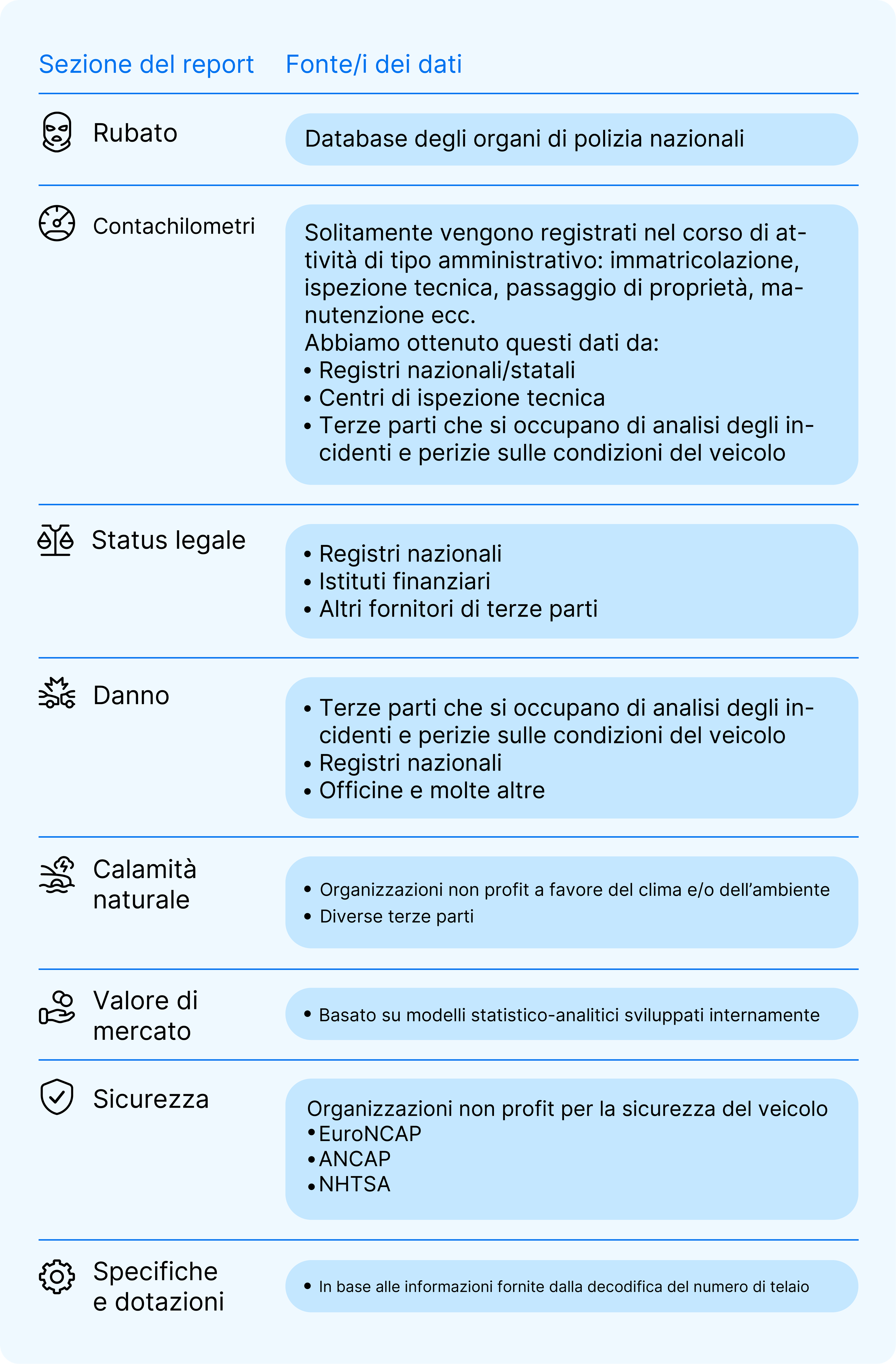 tabella delle fonti dati