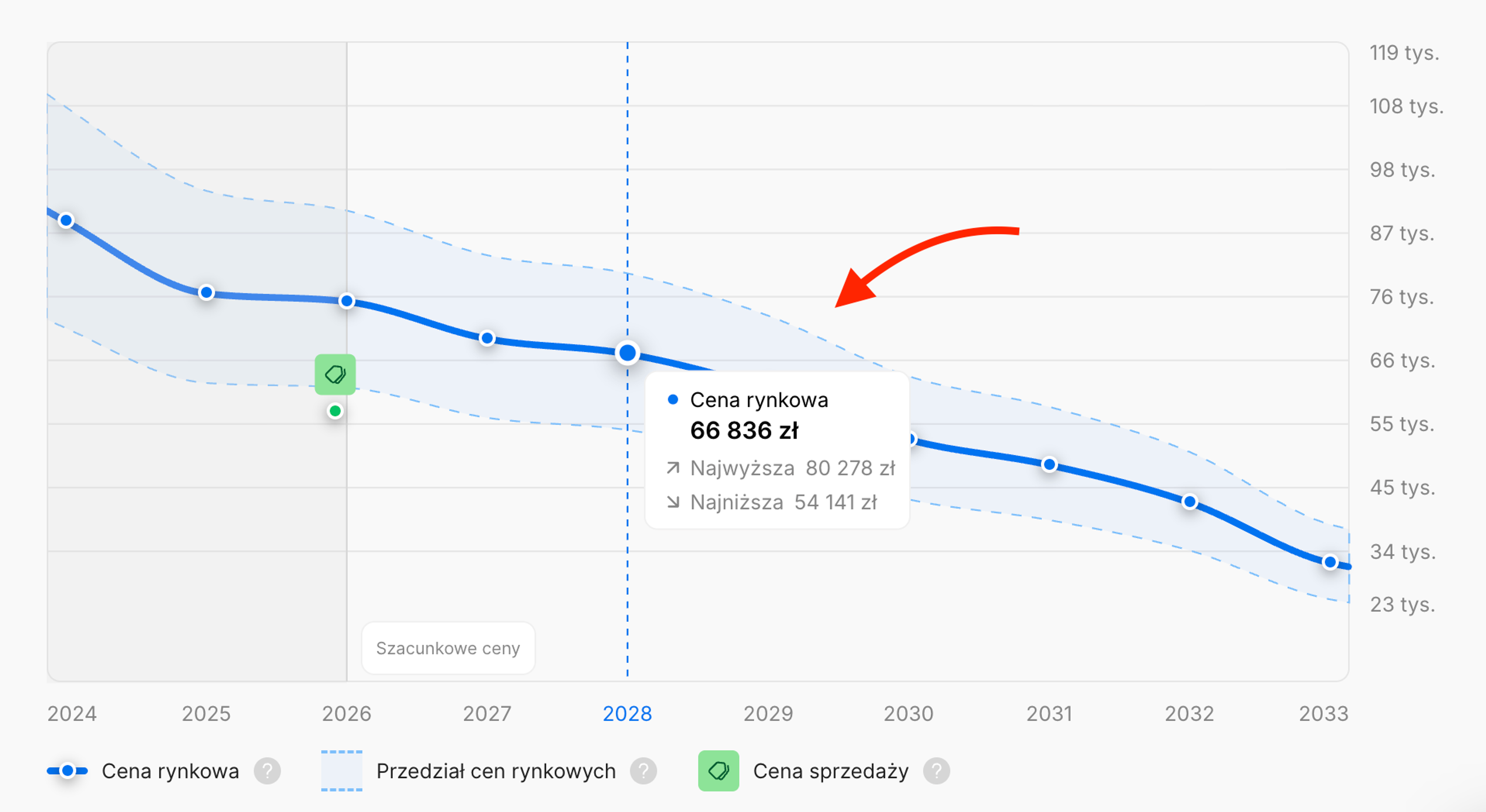 Prognoza cen samochodu na najbliższe 7 lat