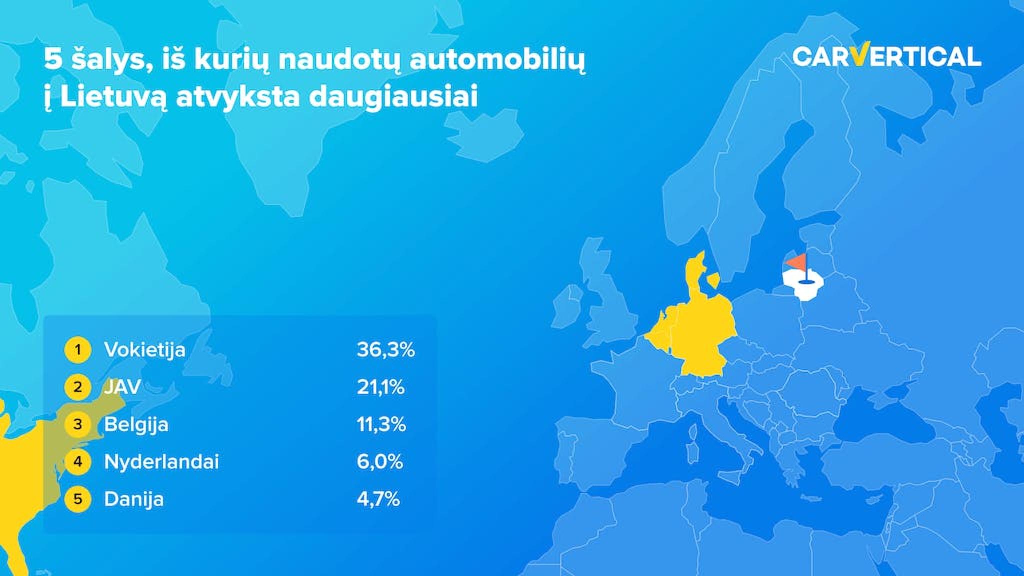 5 šalys, iš kurių naudotų automobilių į Lietuvą atvyksta daugiausiai