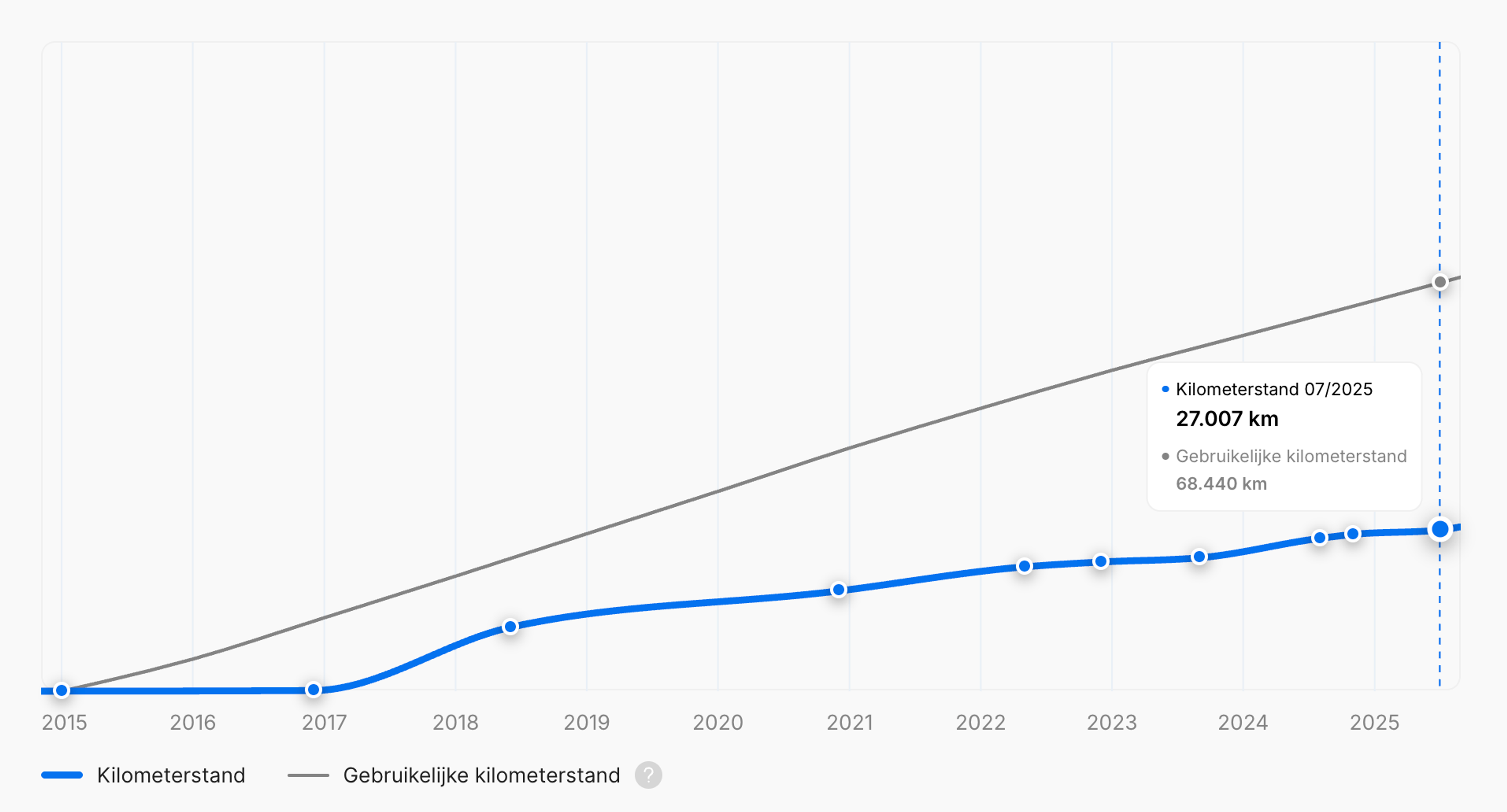 Lage kilometerstand in een "carVertical" voertuiggeschiedenisrapport