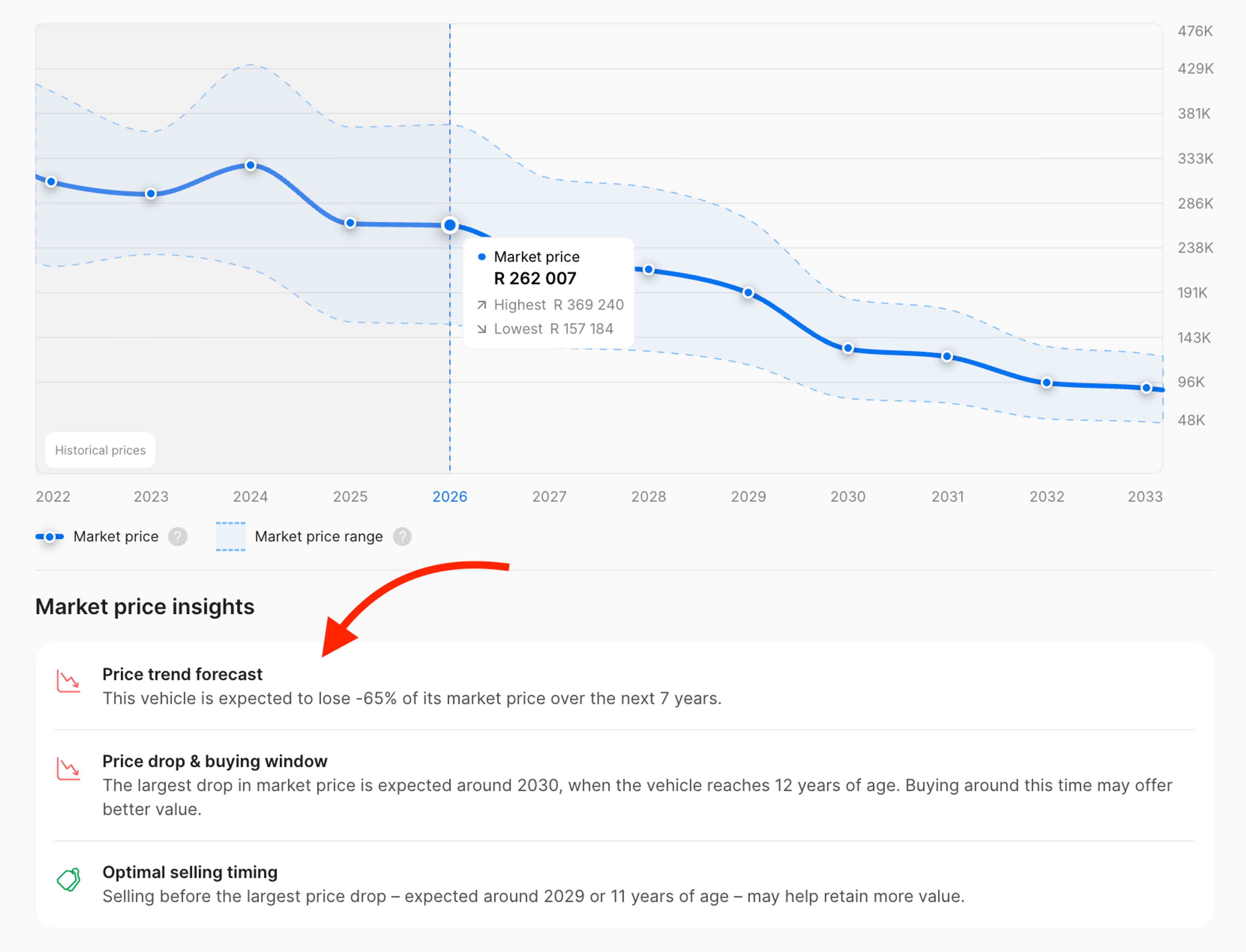 Additional insights showing vehicle depreciation and optimal buying and selling timing