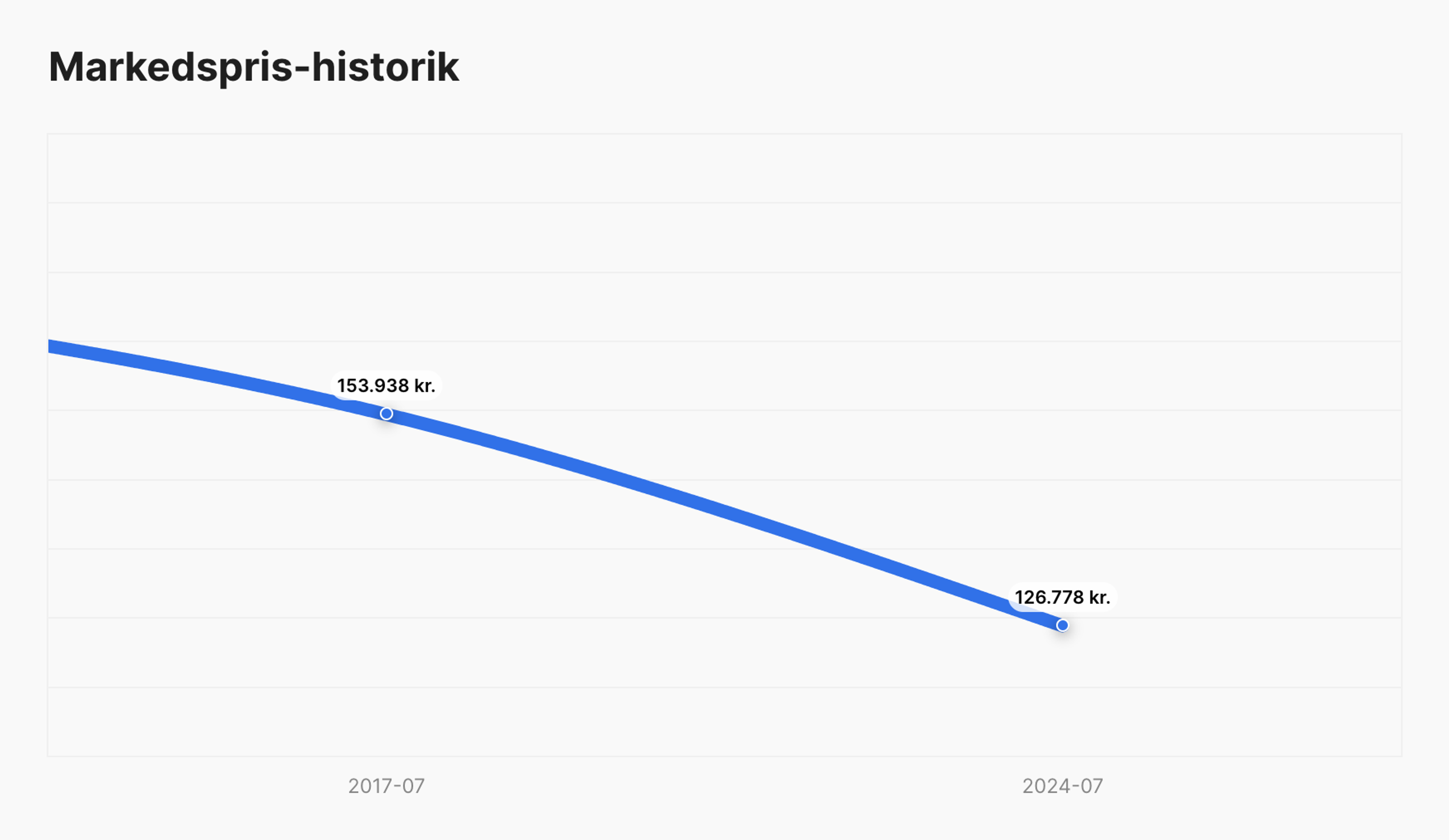 markedsprishistorik i carVertical rapport