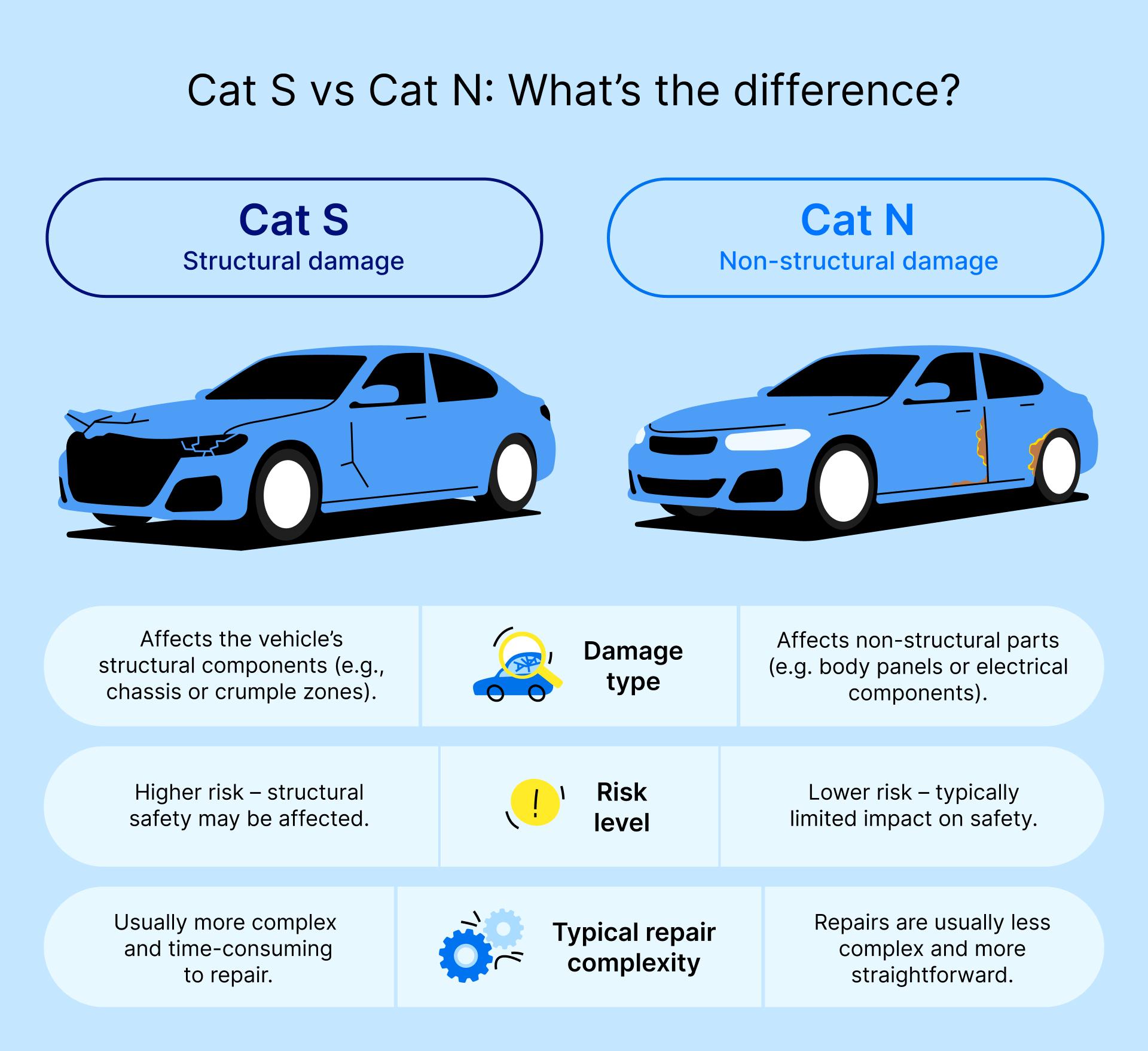What is a Cat S car? UK write-off categories explained