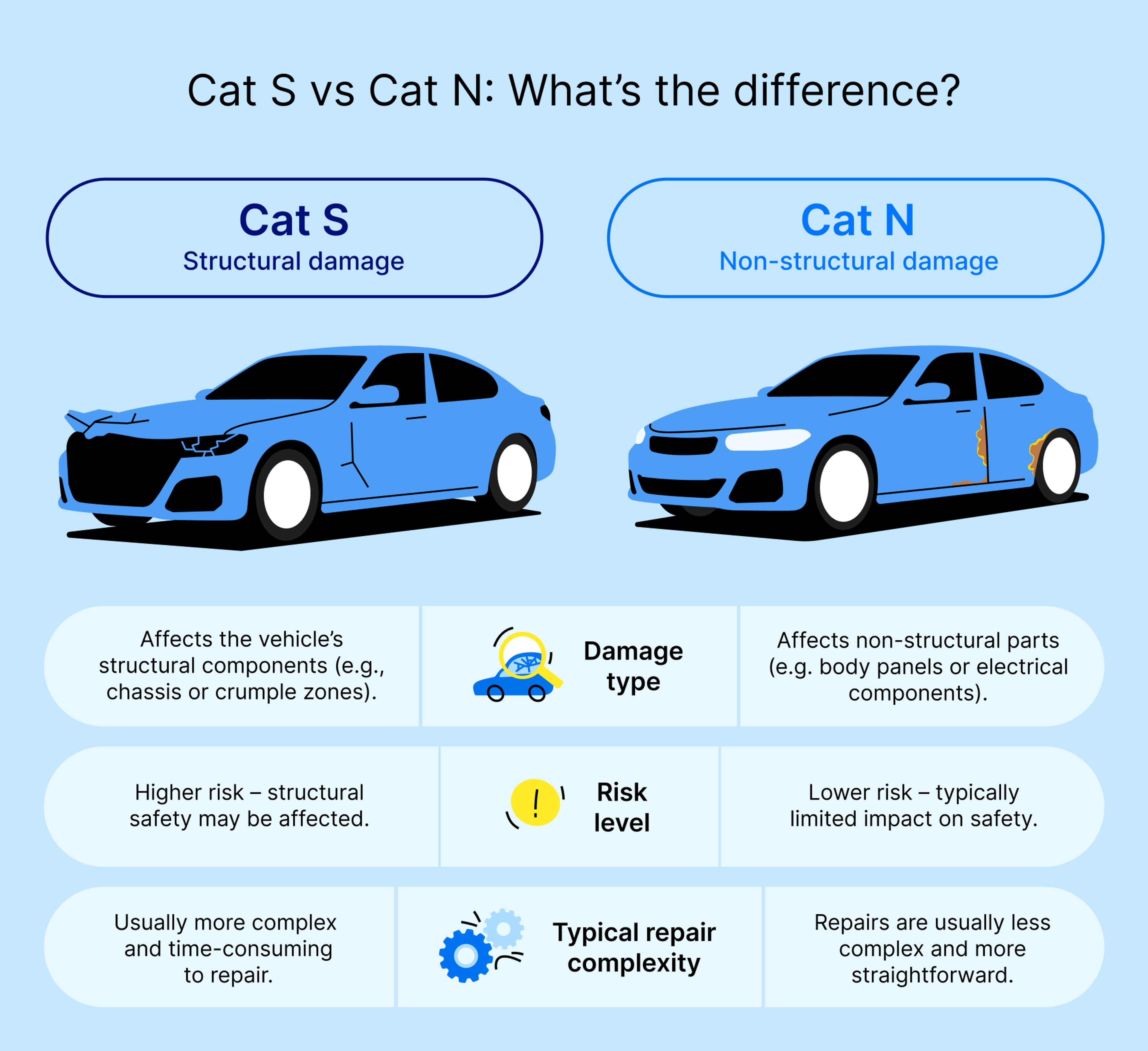Cat S and Cat N differences explained