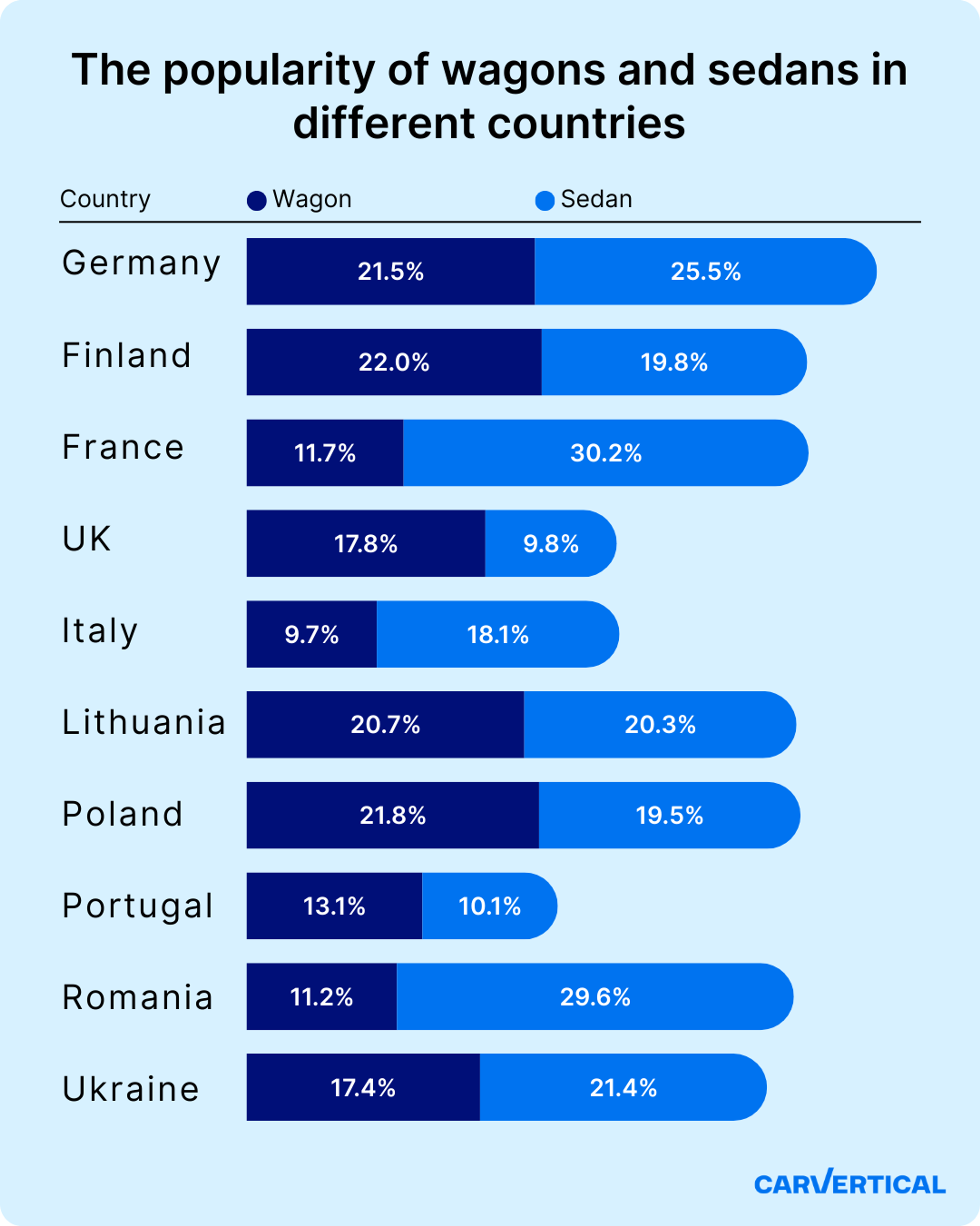 the popularity of wagons and sedans in different countries