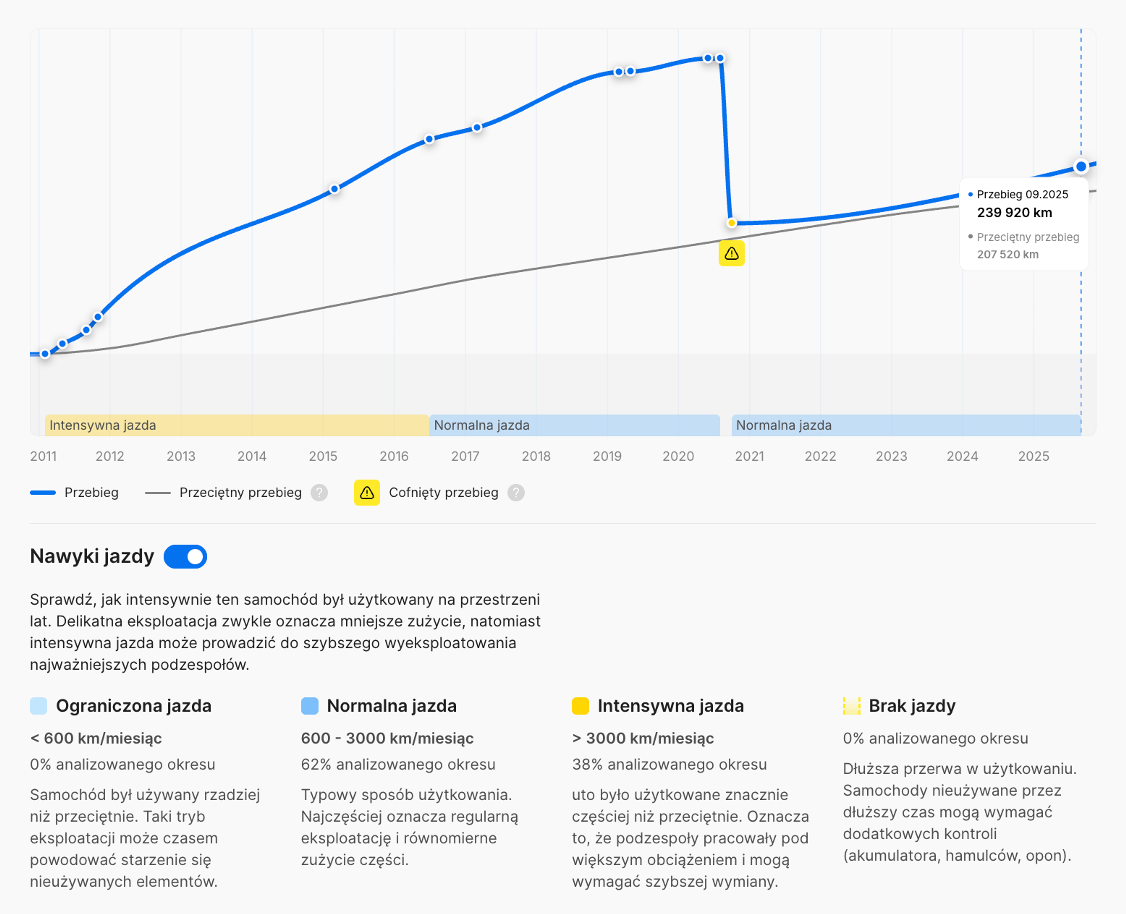 Cofnięcie przebiegu w raporcie carVertical