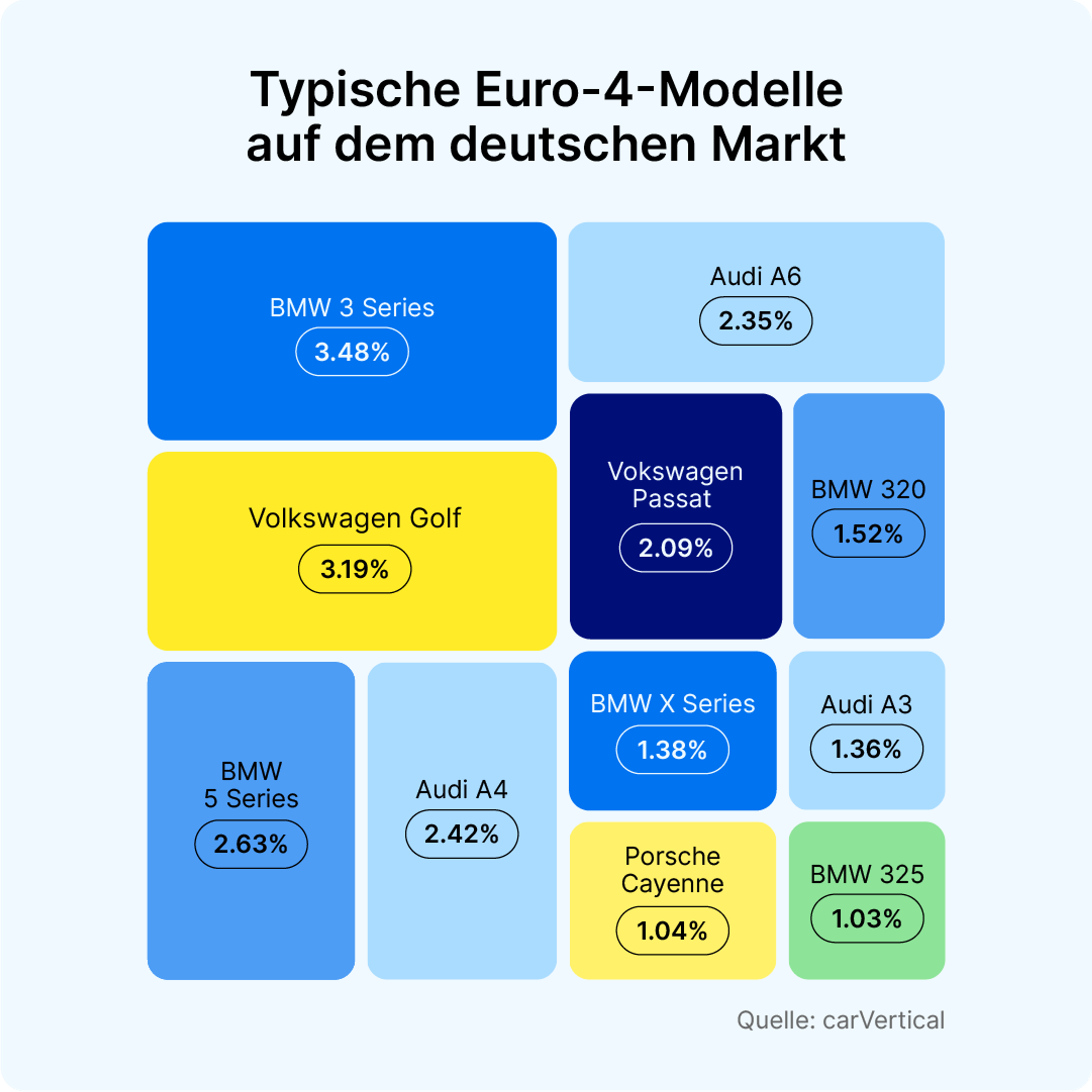 Häufigste Euro-4-Modelle auf dem deutschen Markt