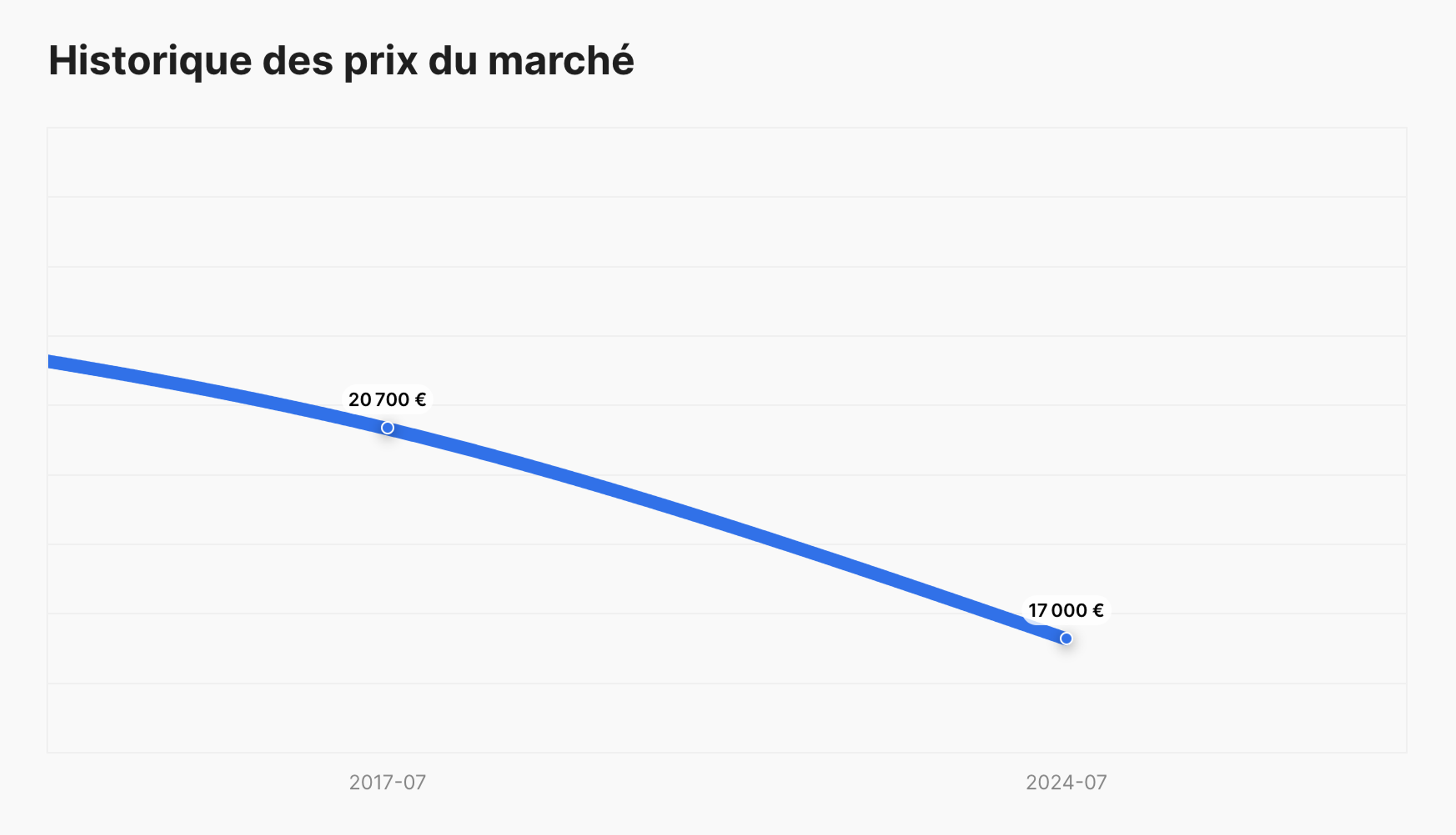 historique des prix du marché dans le rapport carVertical