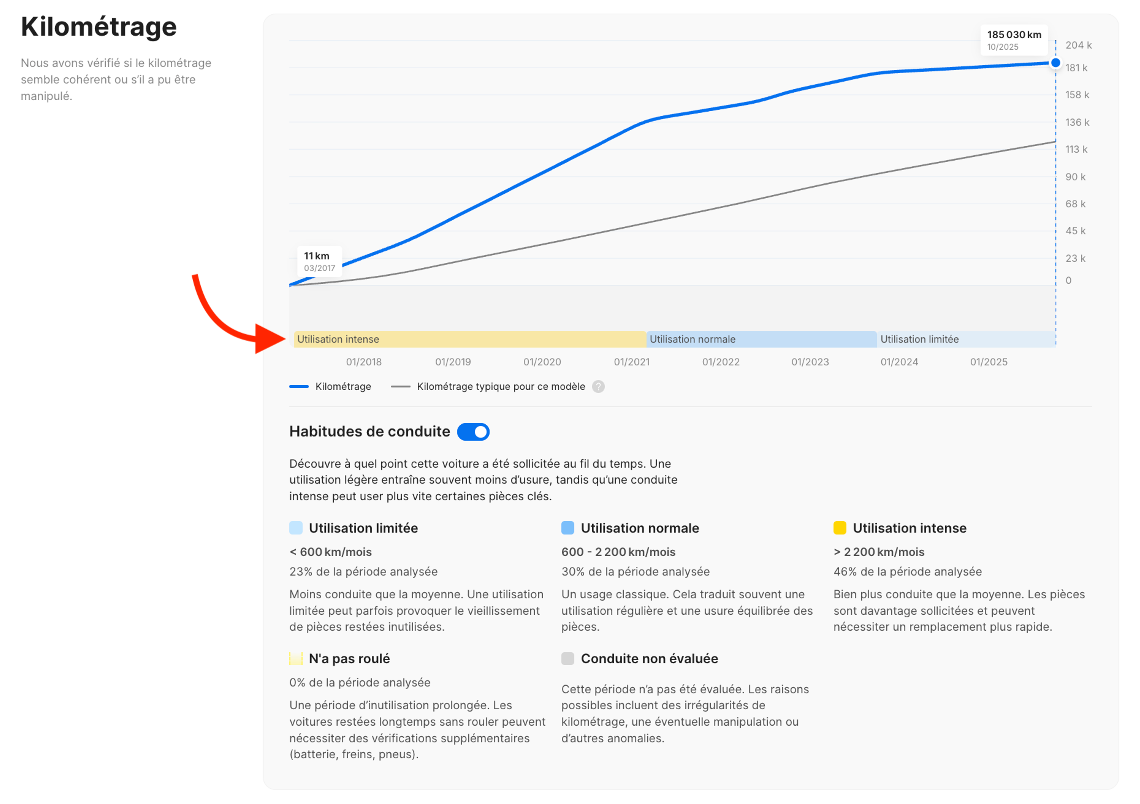 Habitudes de conduite dans la section Kilométrage du rapport
