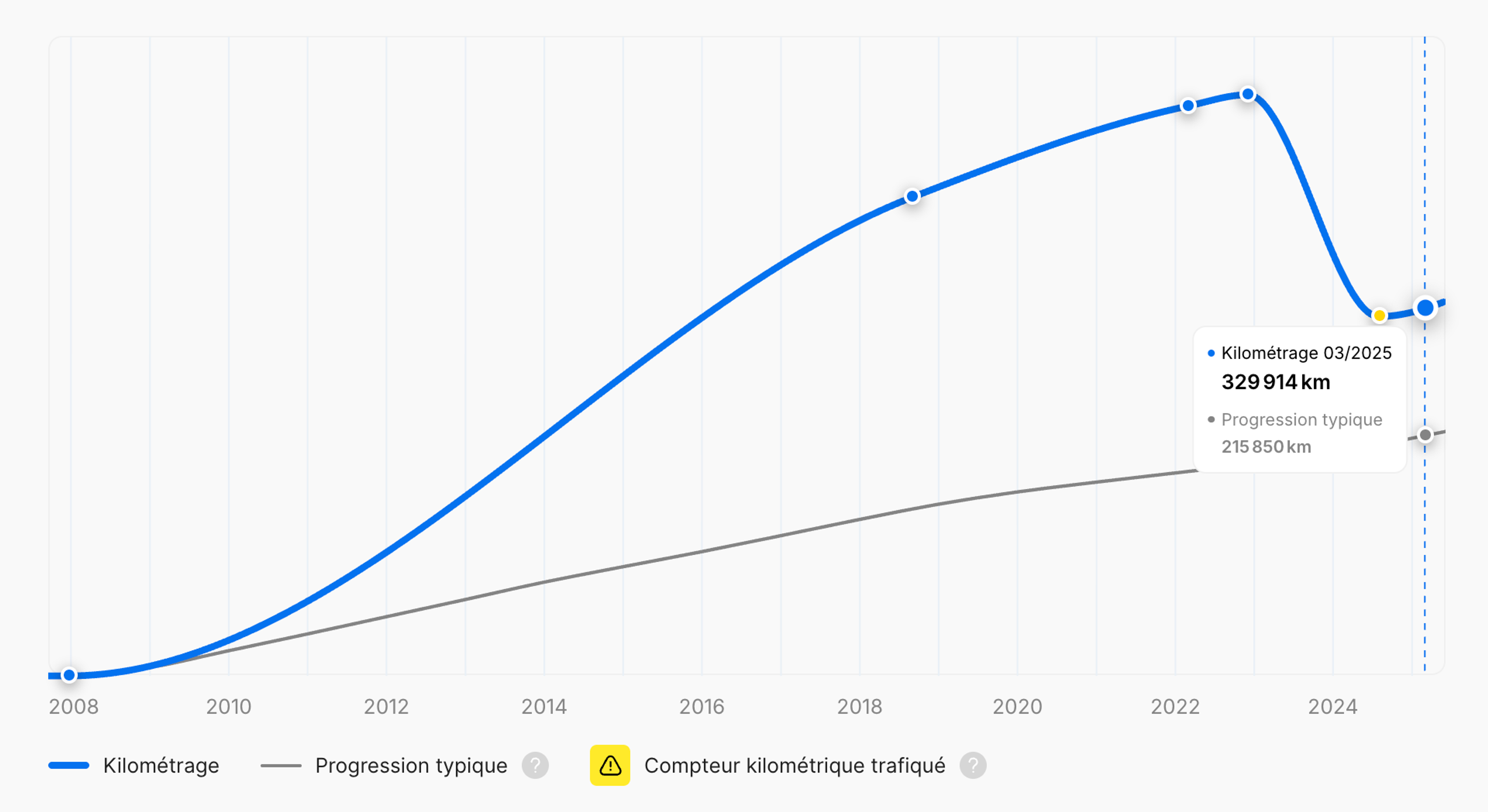 Modification du kilométrage dans un rapport d'historique du véhicule carVertical