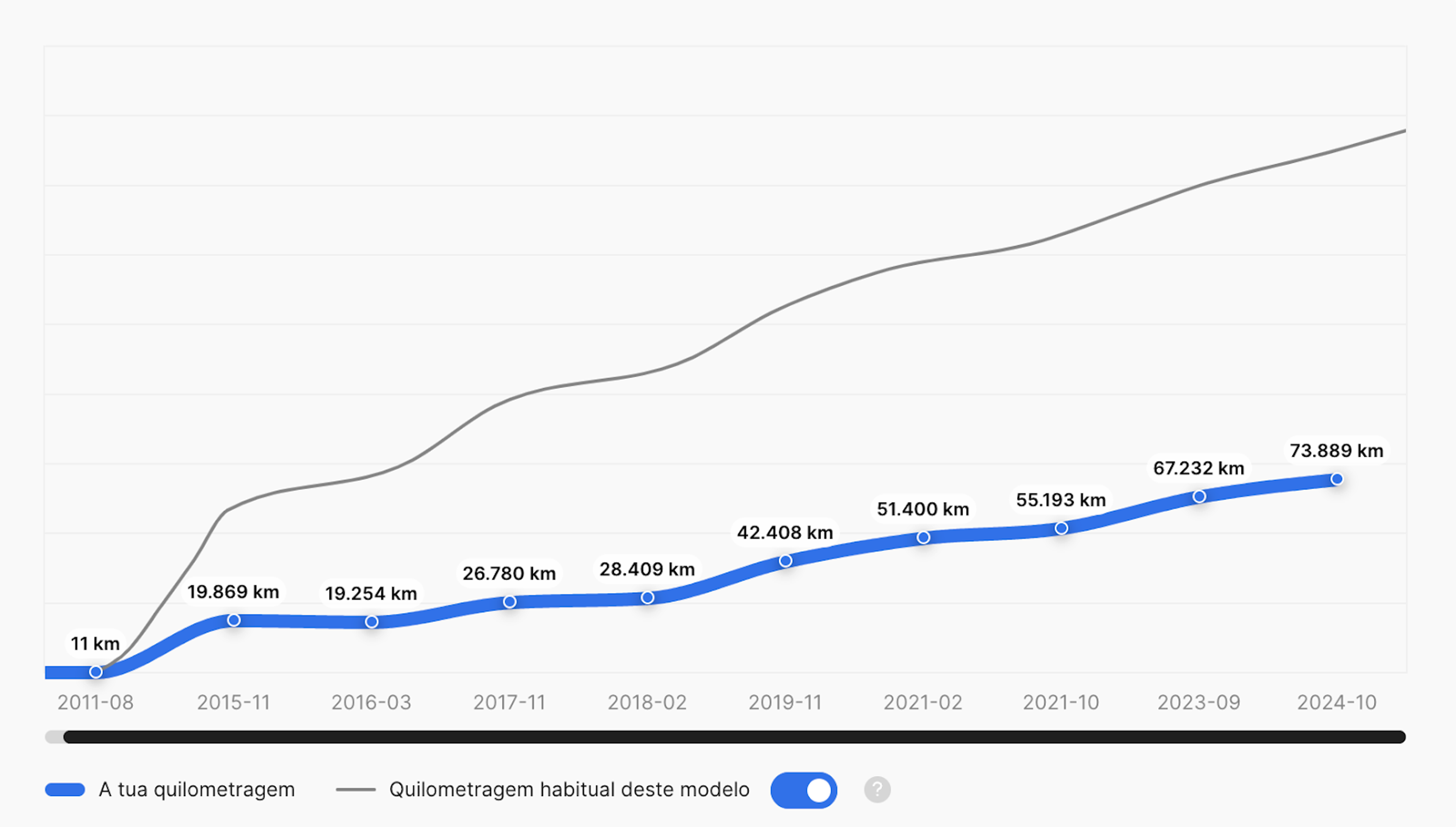 Gráfico que compara quilometragem de um veículo à quilometragem média do mesmo modelo, indicando que o veículo analisado tem uma quilometragem inferior à média