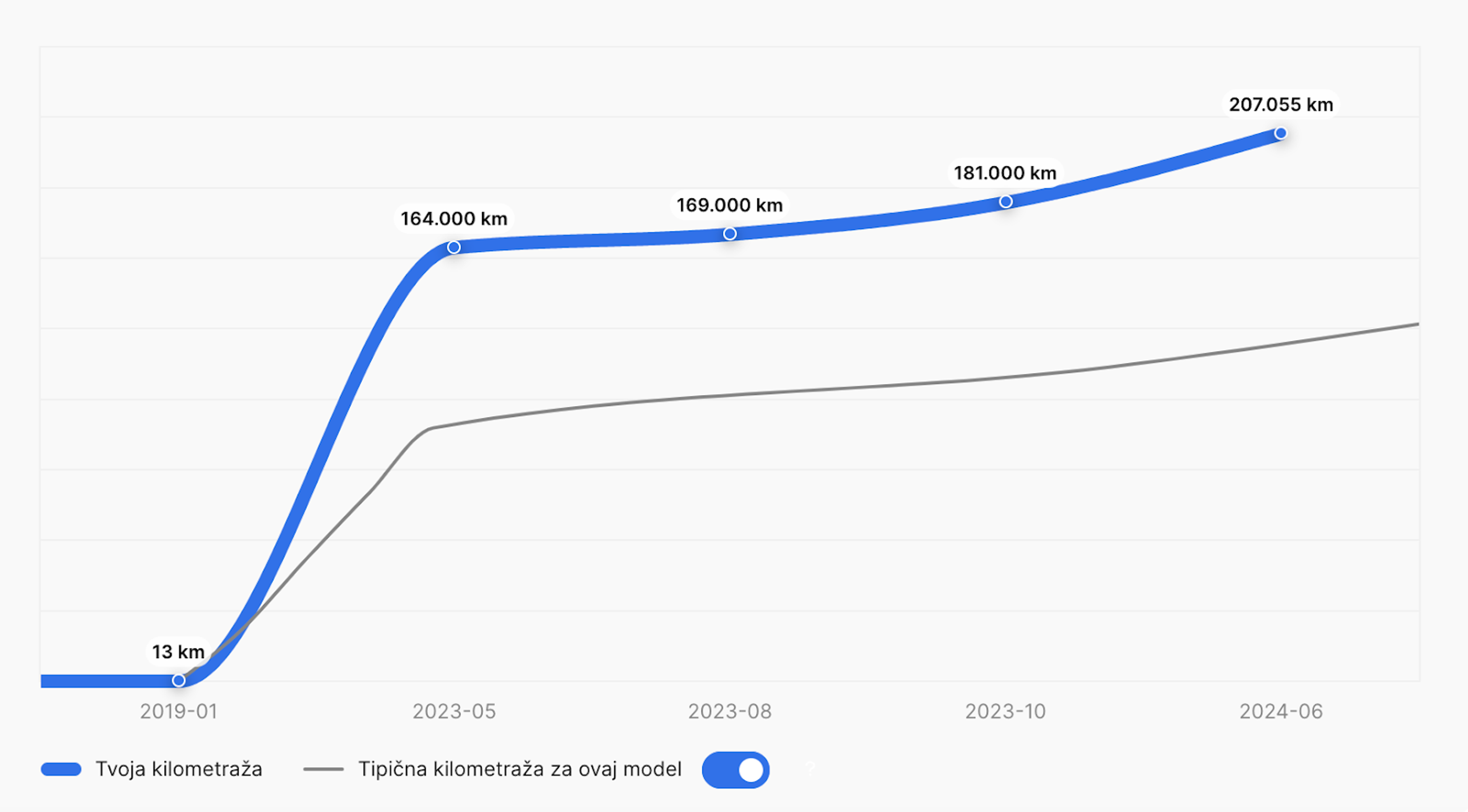 Grafikon kilometraže za Volkswagen Passat iz 2019. godine koji prikazuje veliku kilometražu u kratkom periodu