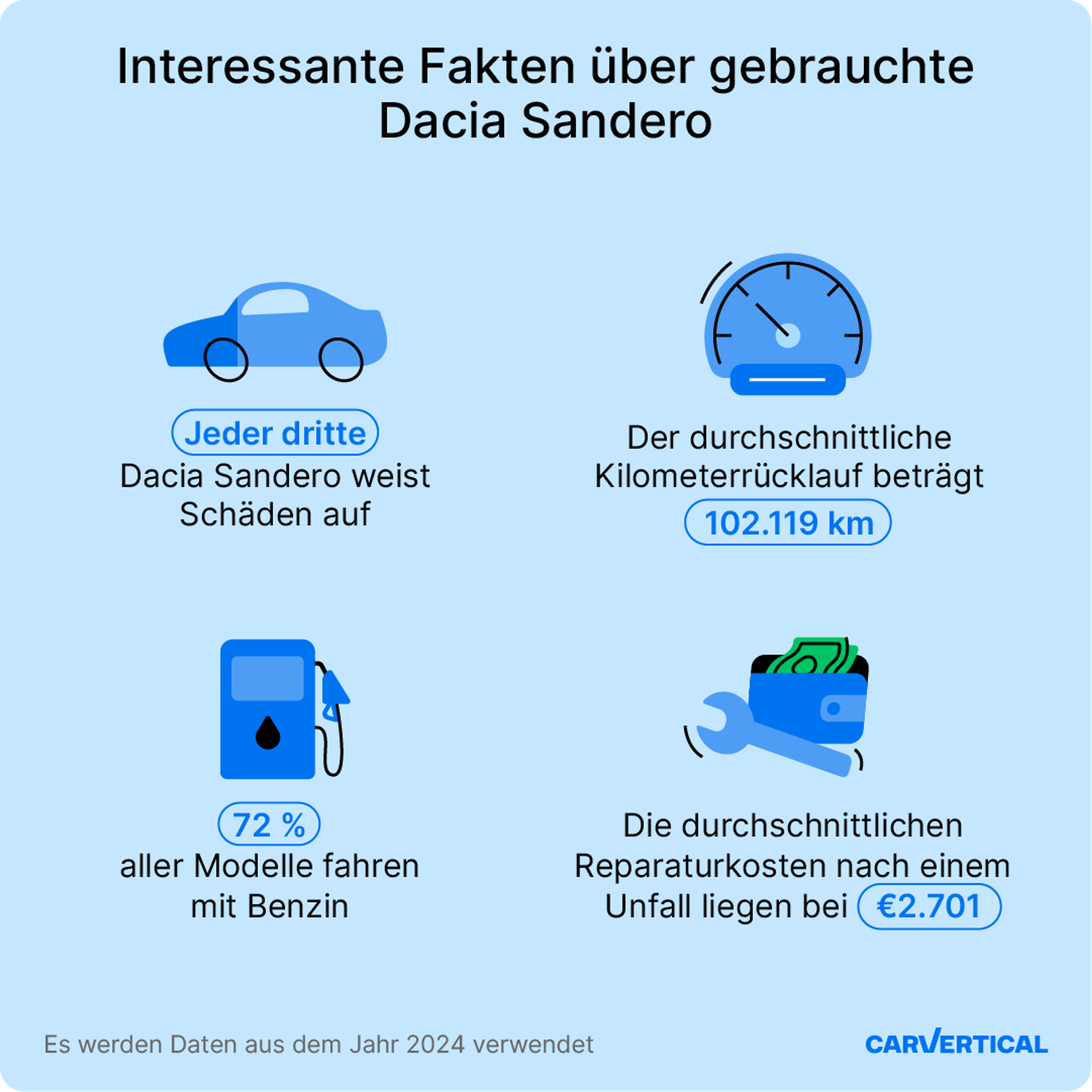 Fakten aus carVertical-Berichten zu Dacia-Sandero-Historien