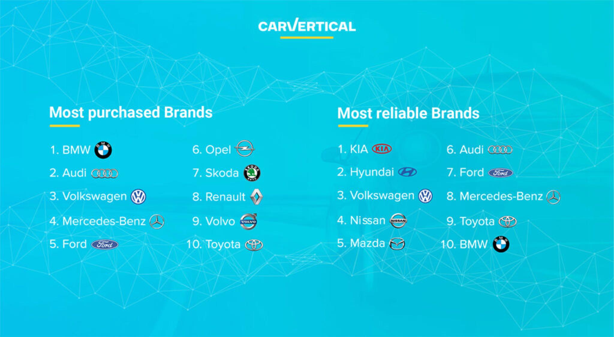 Most purchased and reliable cars by brand