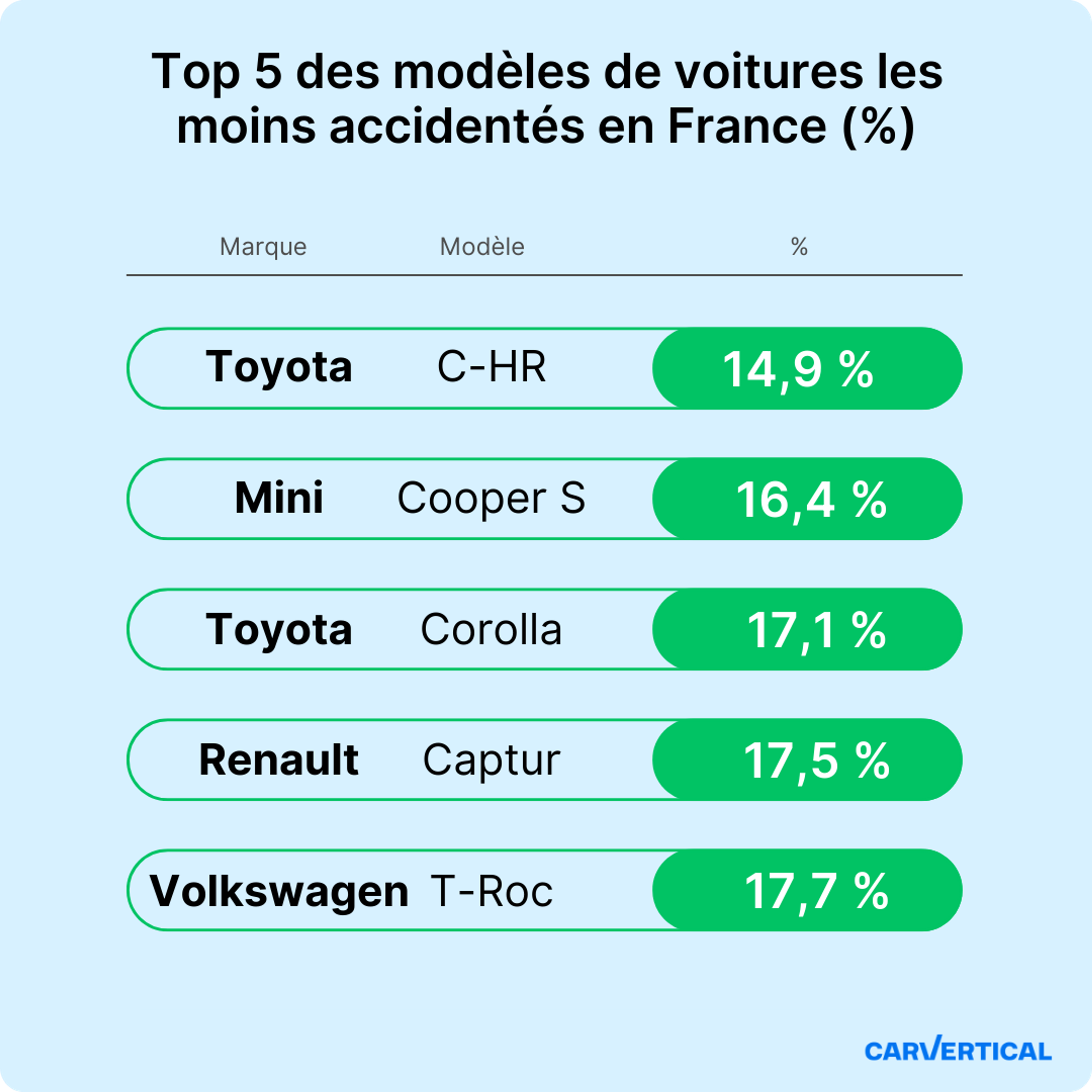 Liste des modèles de voiture les moins endommagées