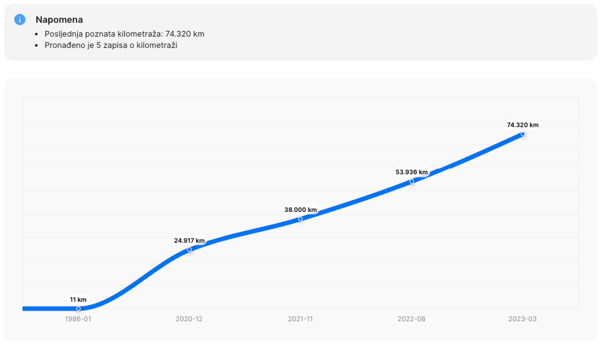 Normalno povećanje kilometraže