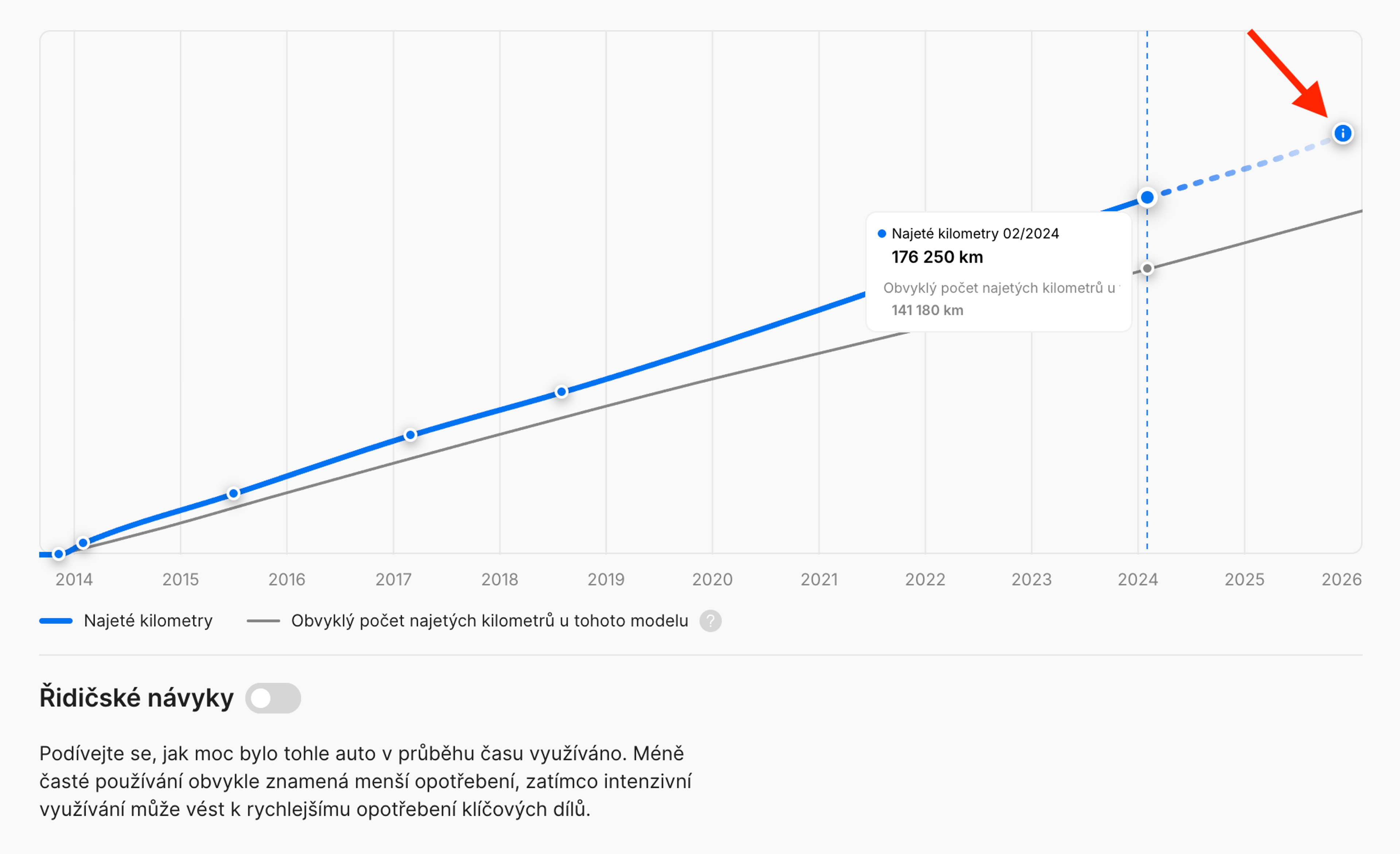 Predikce počtu najetých kilometrů v okamžiku vygenerování přehledu