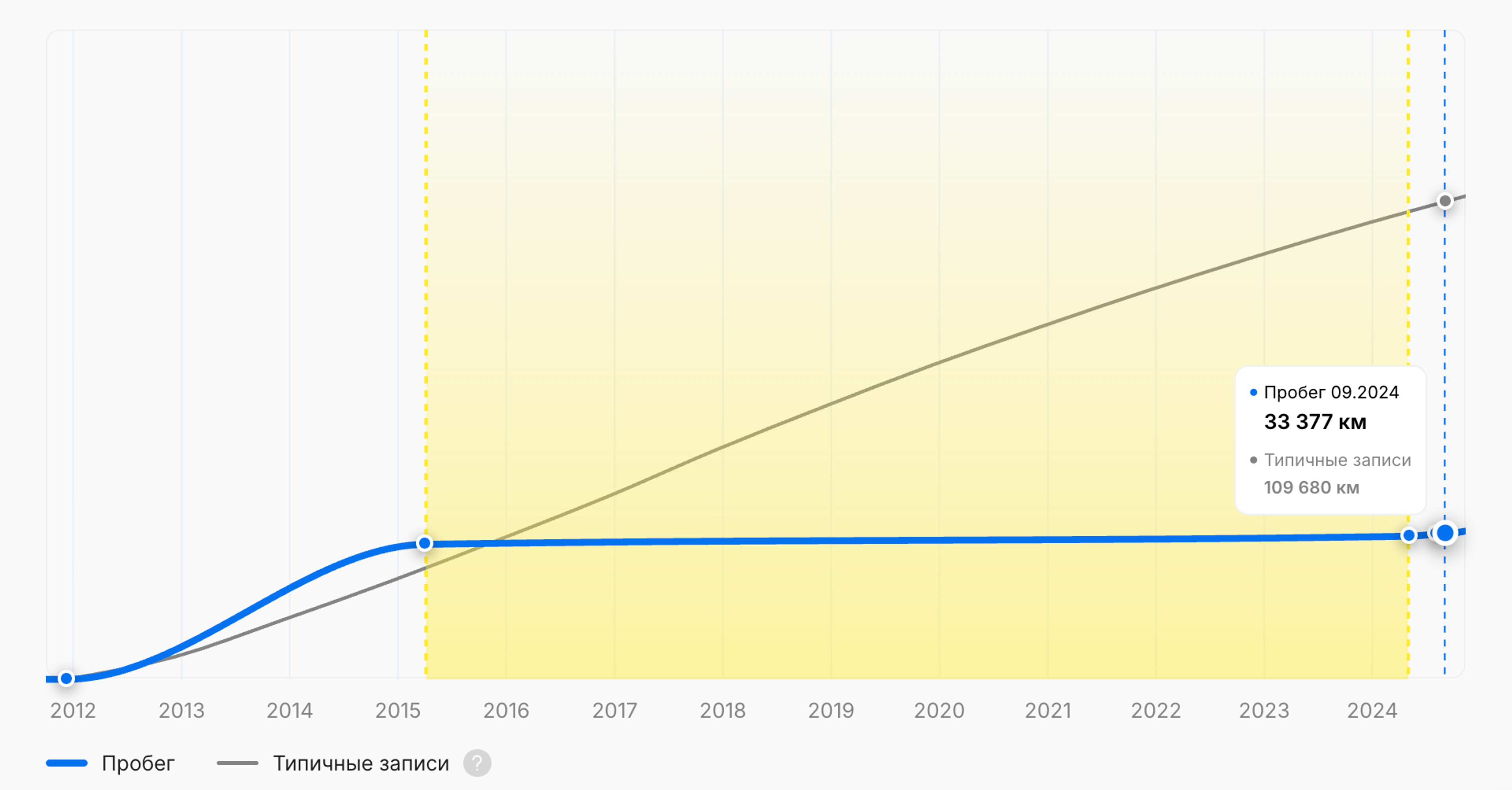 Застой пробега в отчете об истории автомобиля от «carVertical»