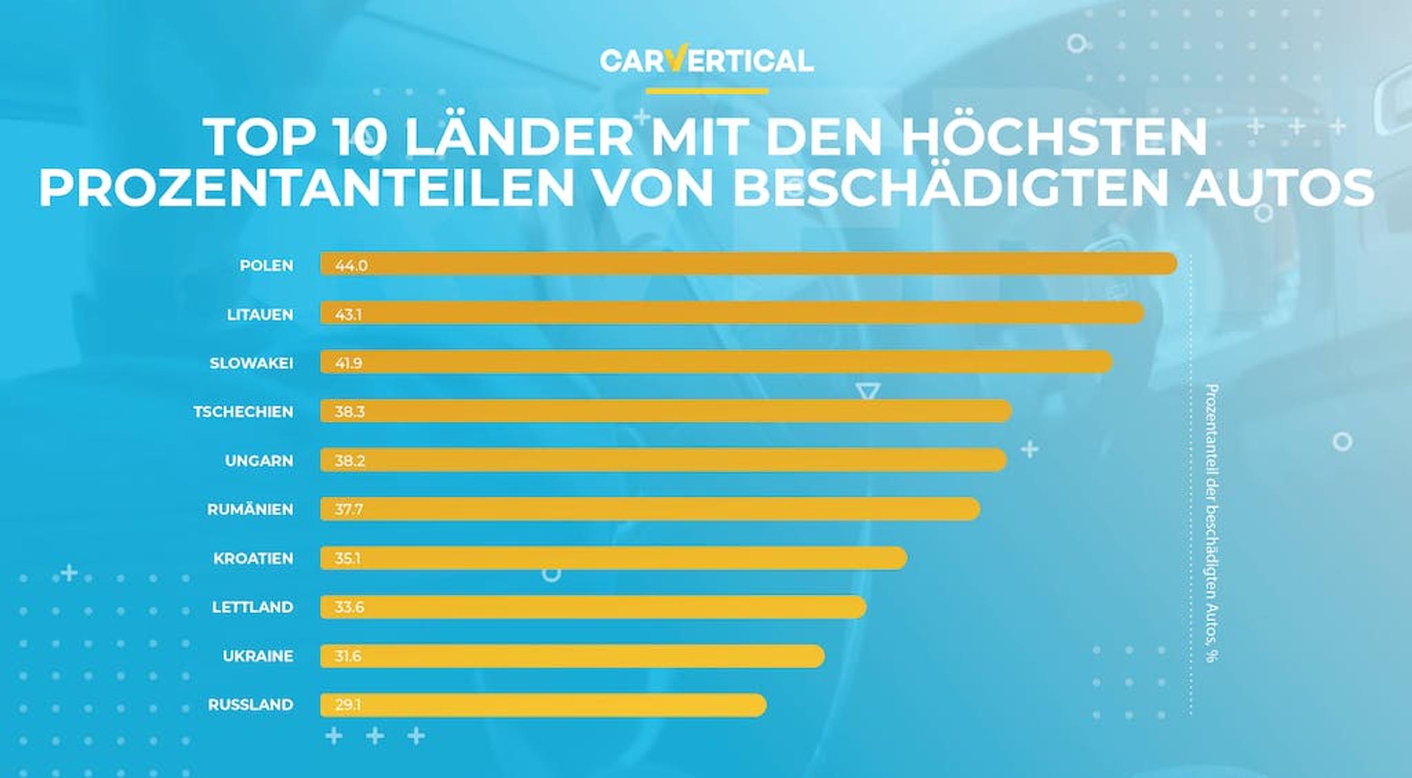 TOP 10 lander mit den hochsten prozentanteilen von beschadigten autos