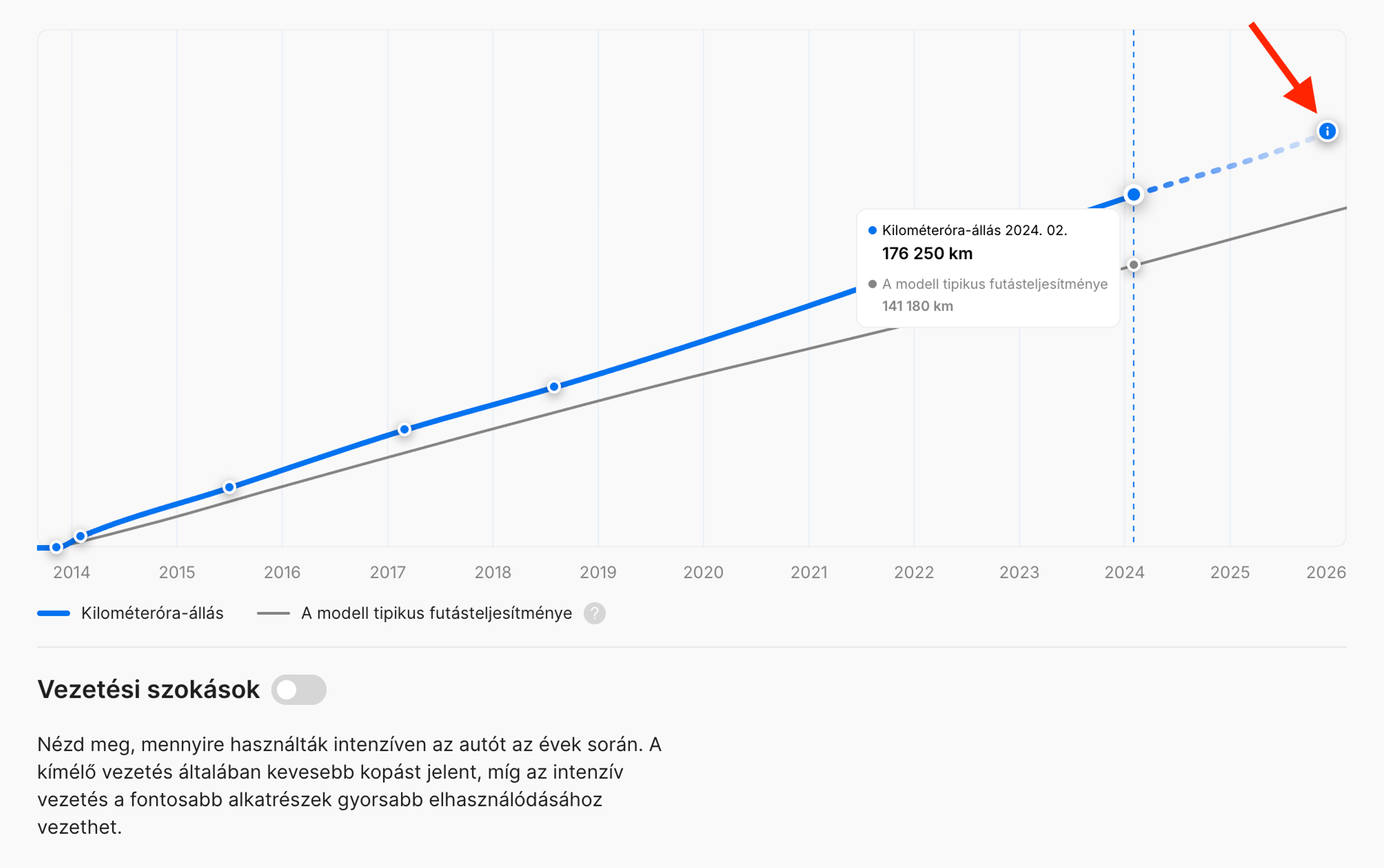 A jelentés elkészítésekor becsült futásteljesítmény