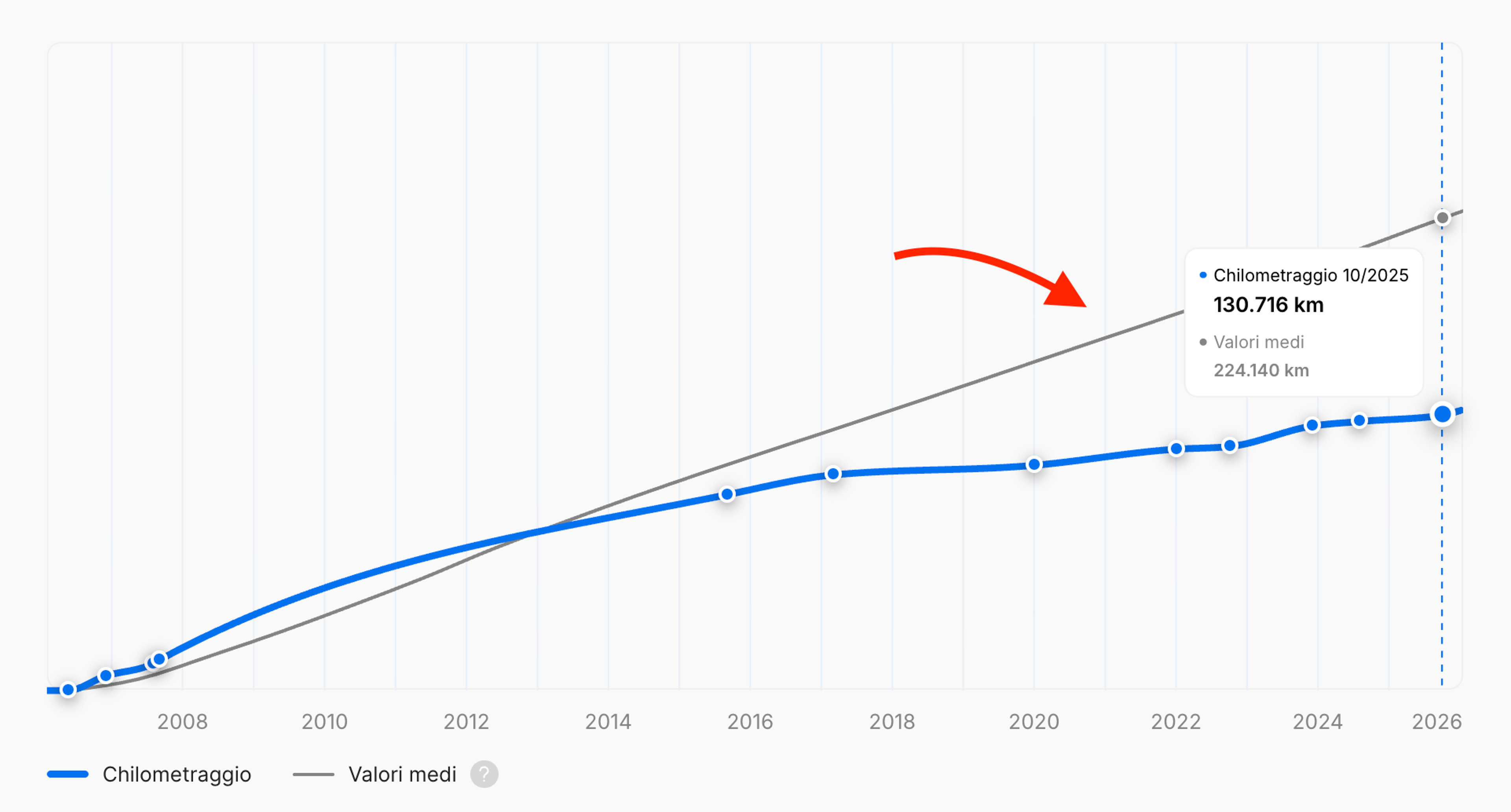 Grafico del chilometraggio tipico registrato per veicoli dello stesso modello e anno