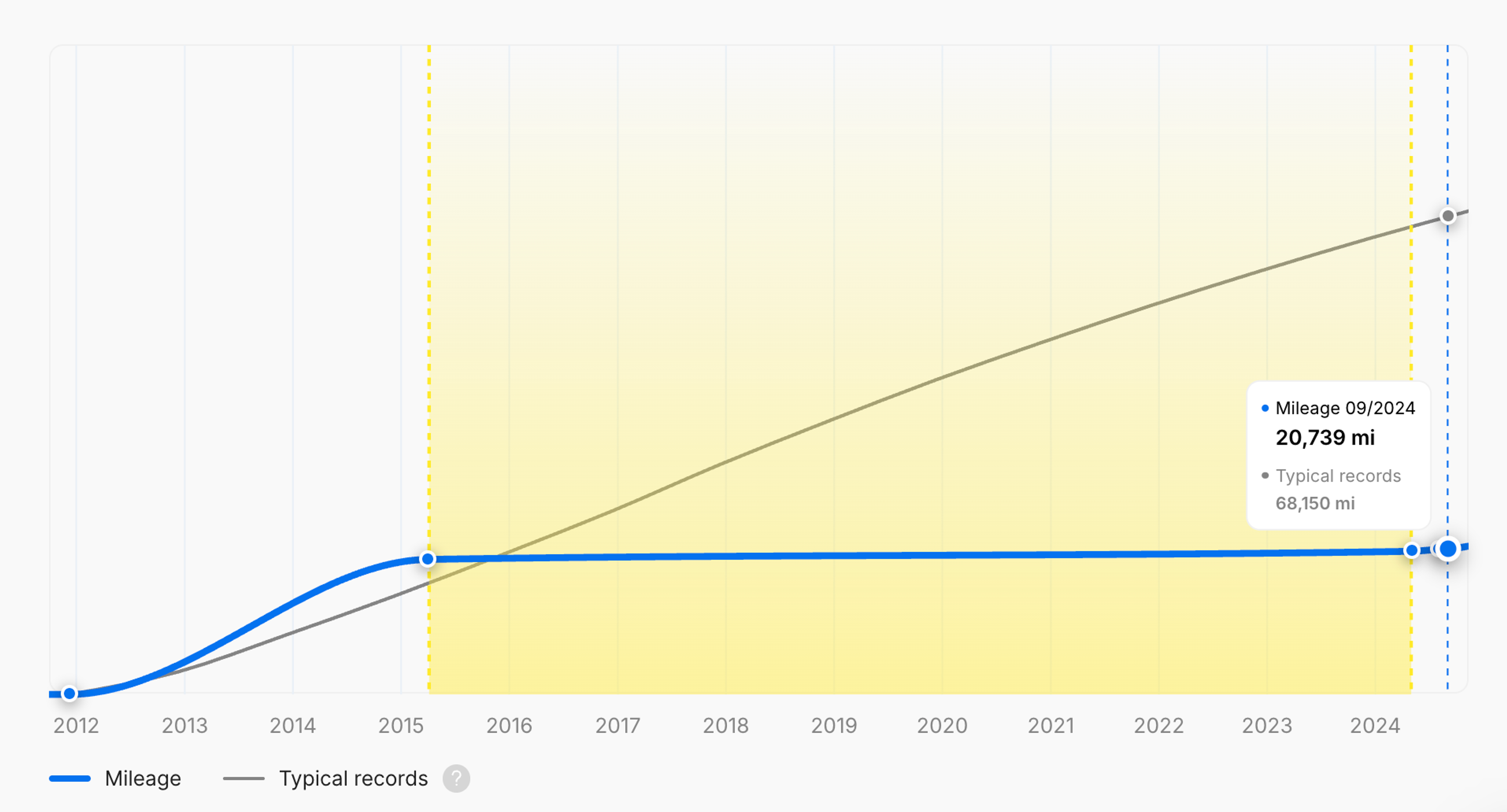Mileage stagnation in a carVertical vehicle history report