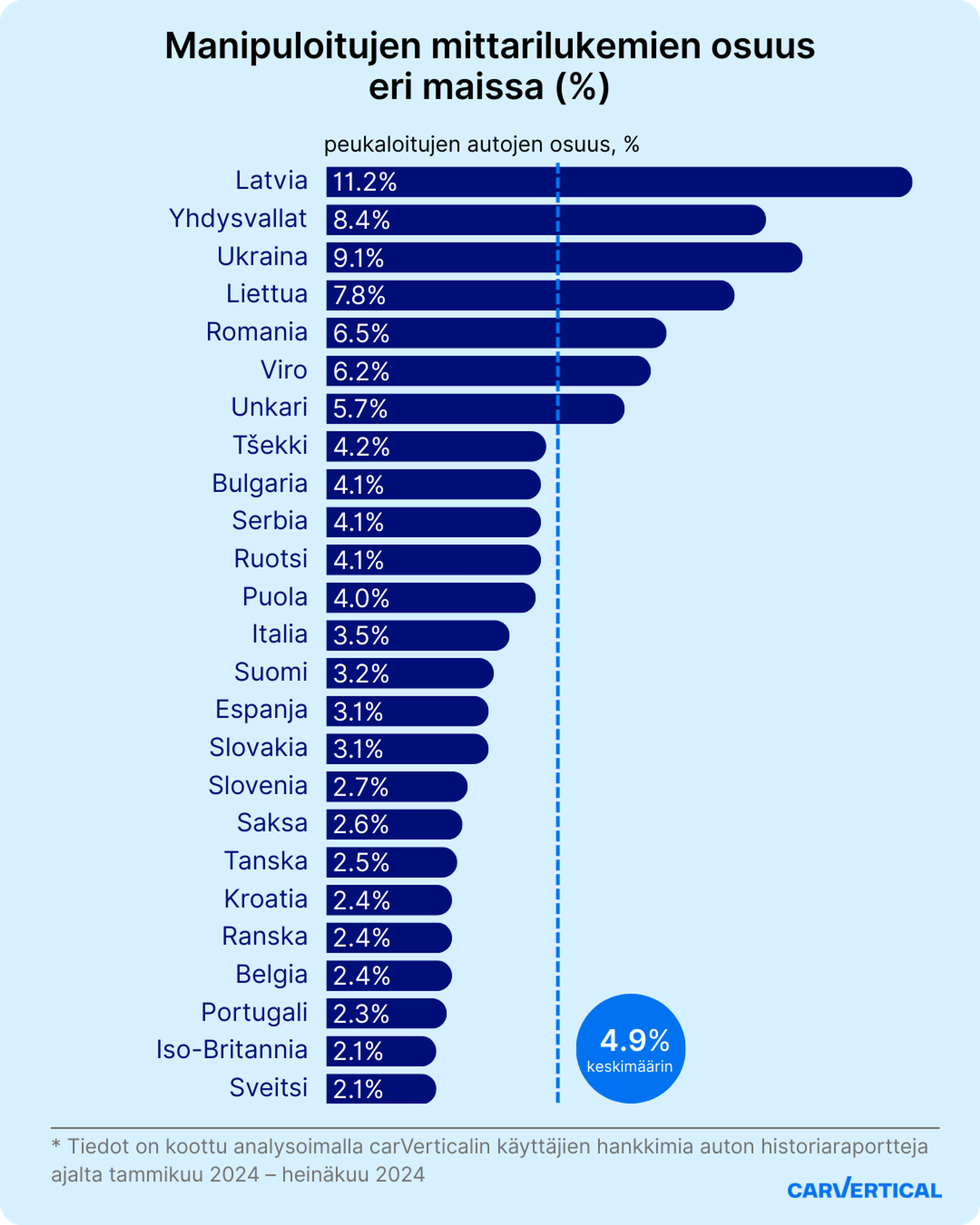 Eniten mittarilukemaa manipuloitujen autojen osuus eri maissa