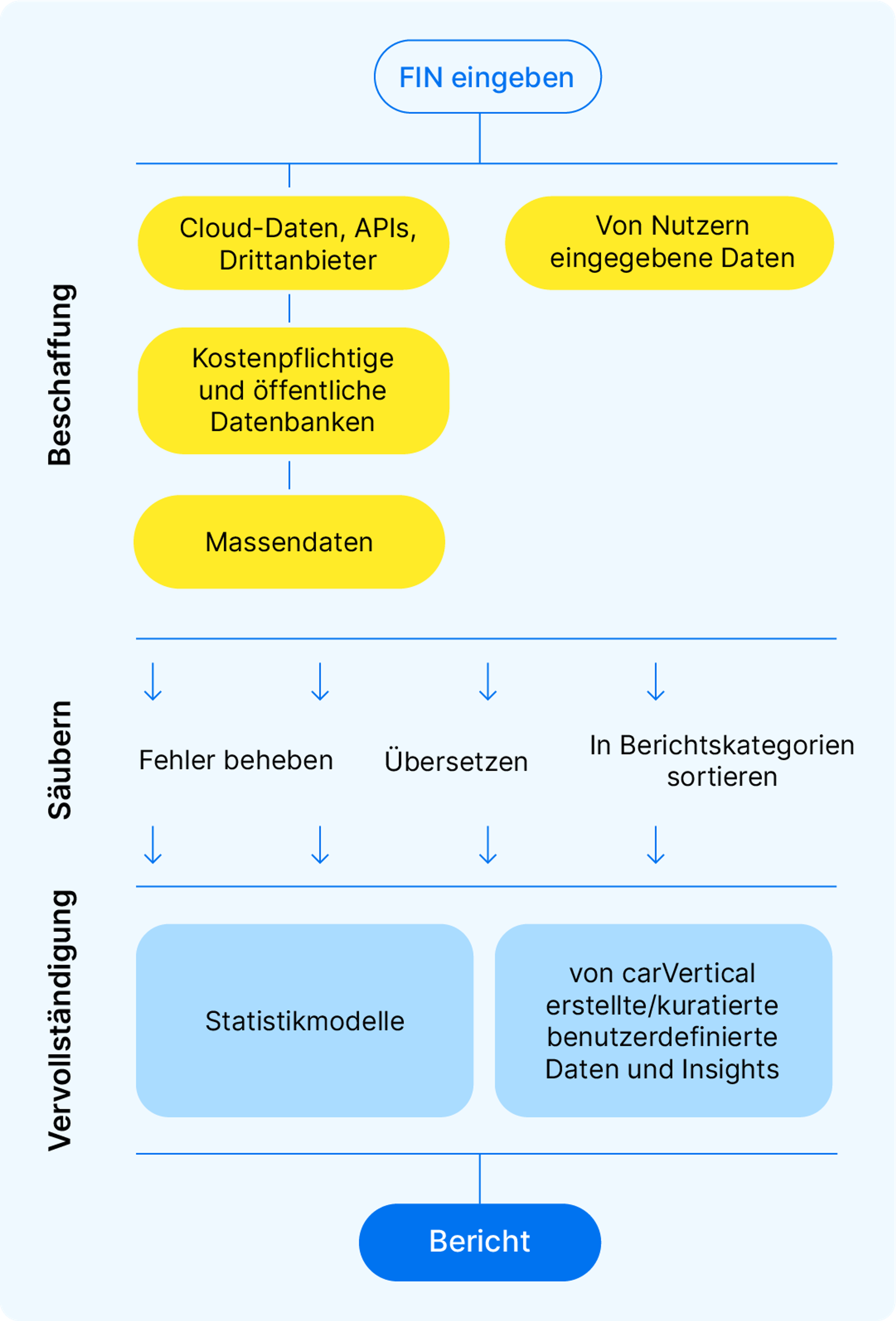 So erstellen Sie carVertical-Berichte