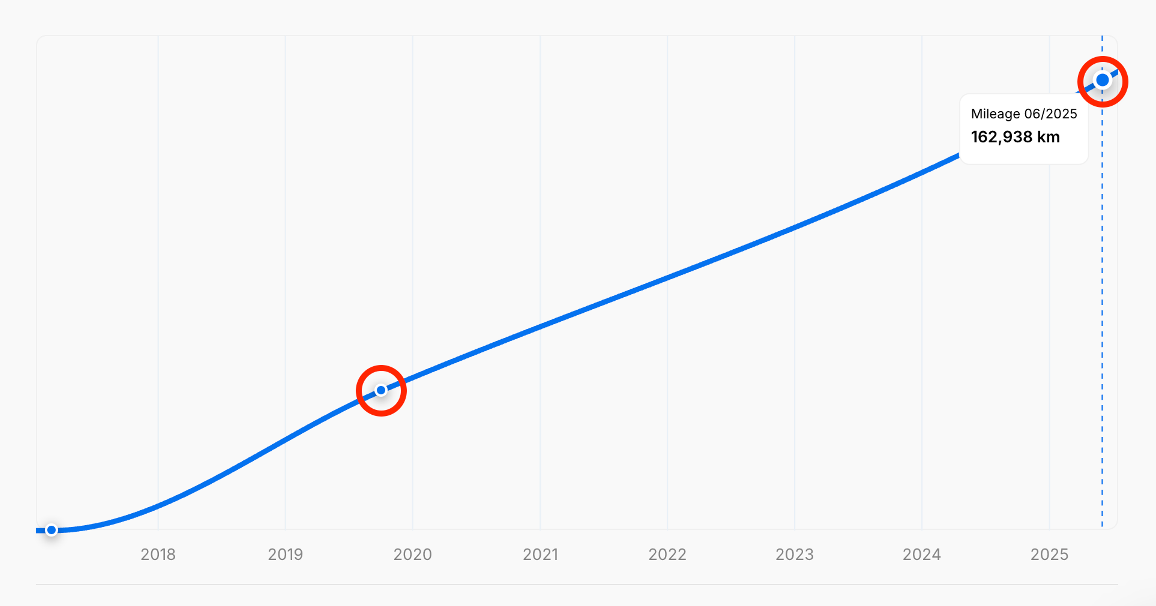 Missing mileage data in a carVertical vehicle history report