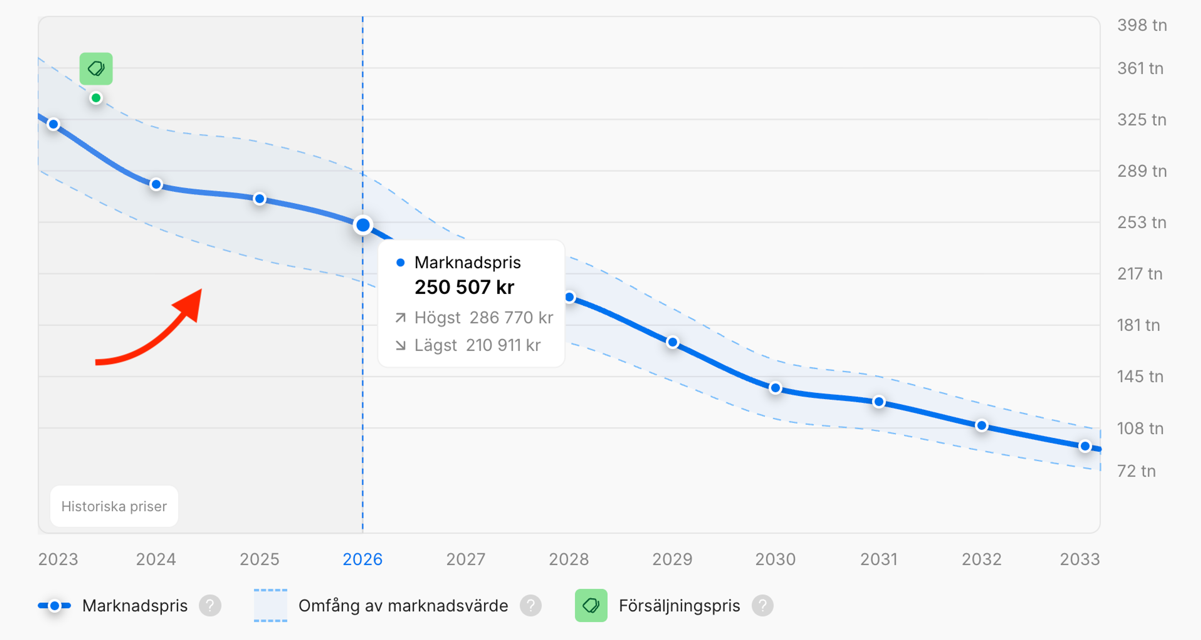 Tre års bilprishistorik i en carVertical-rapport