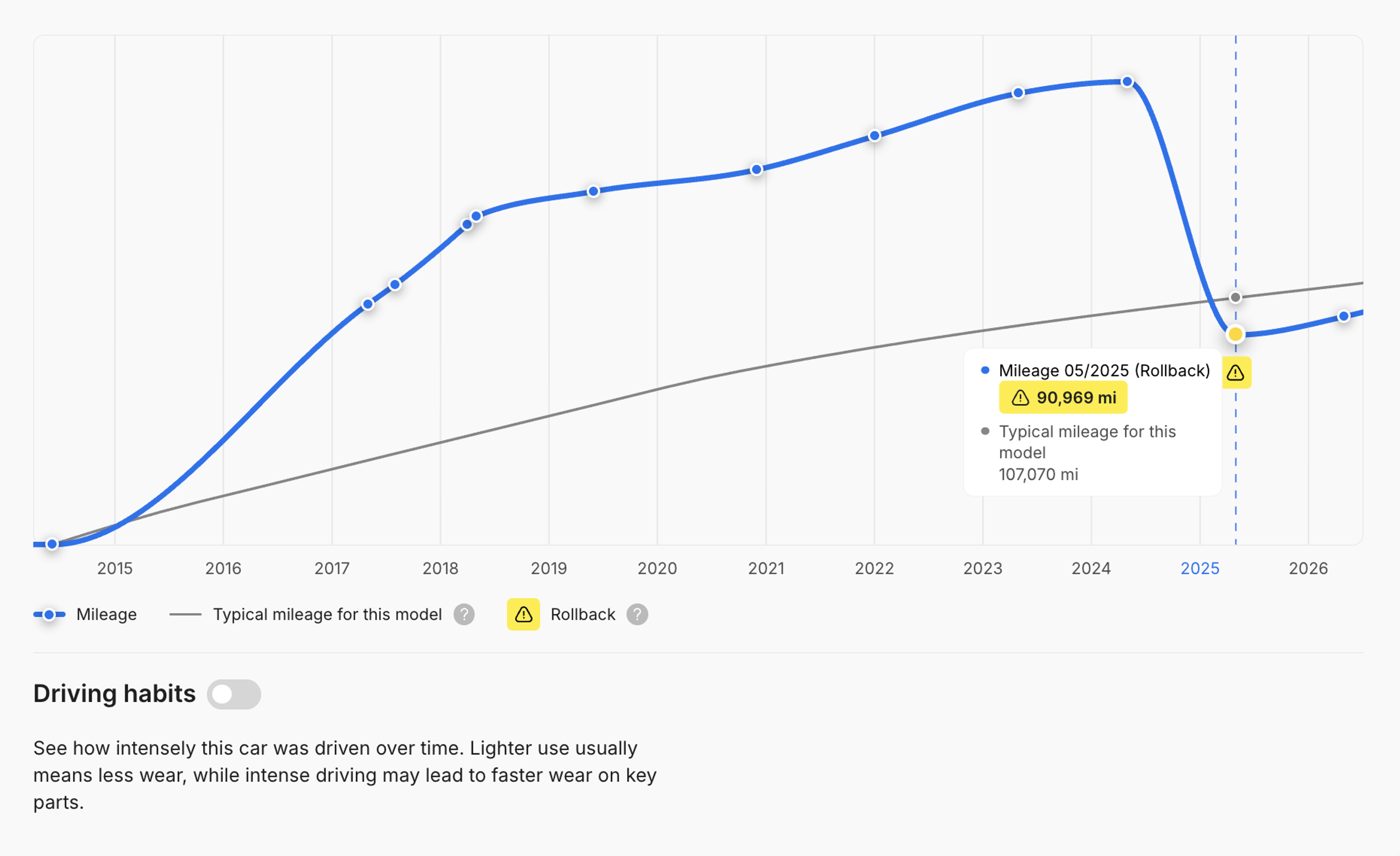 Mileage rollback in the Mileage section of the carVertical report