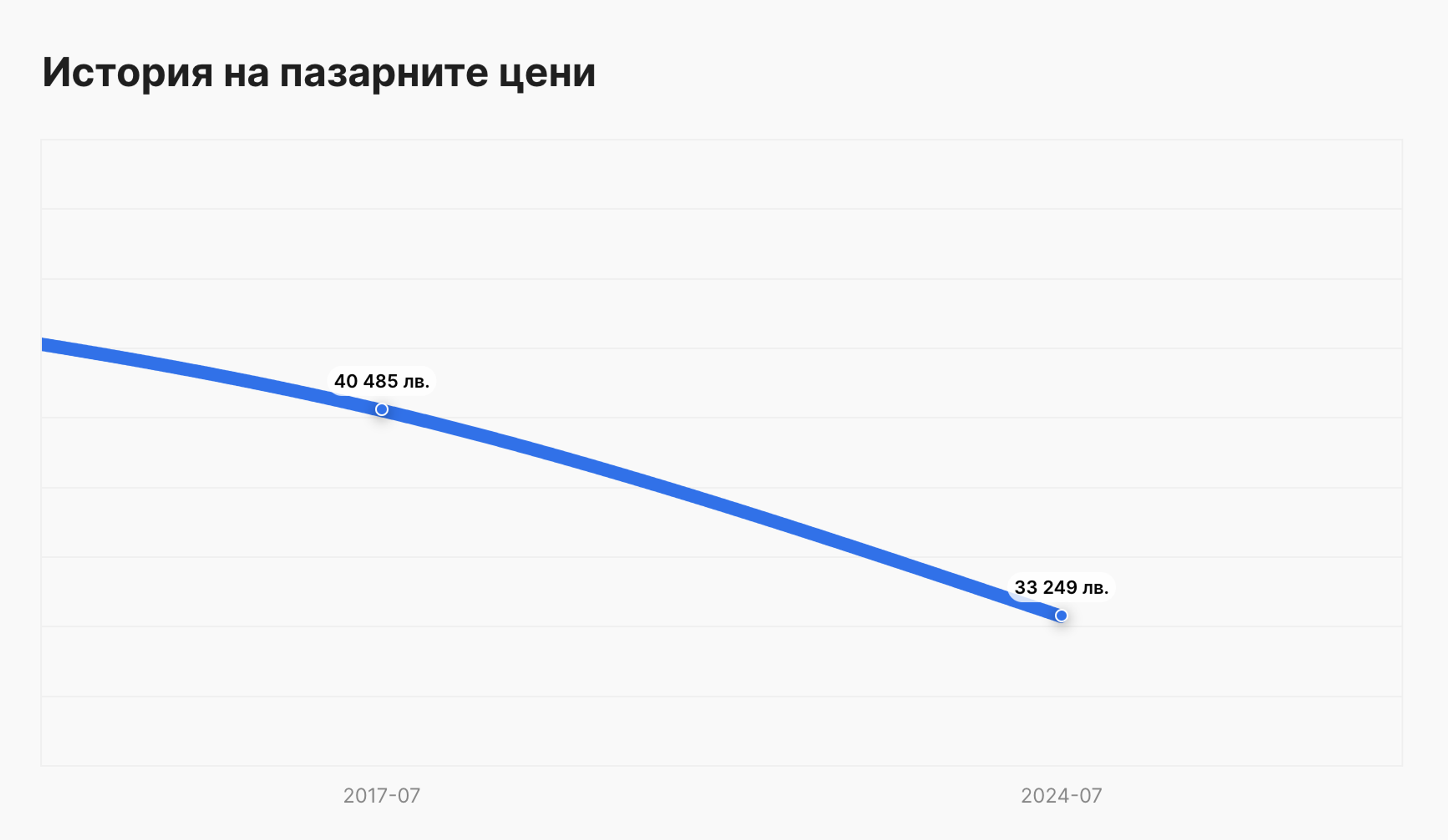 история на пазарните цени в отчета carVertical