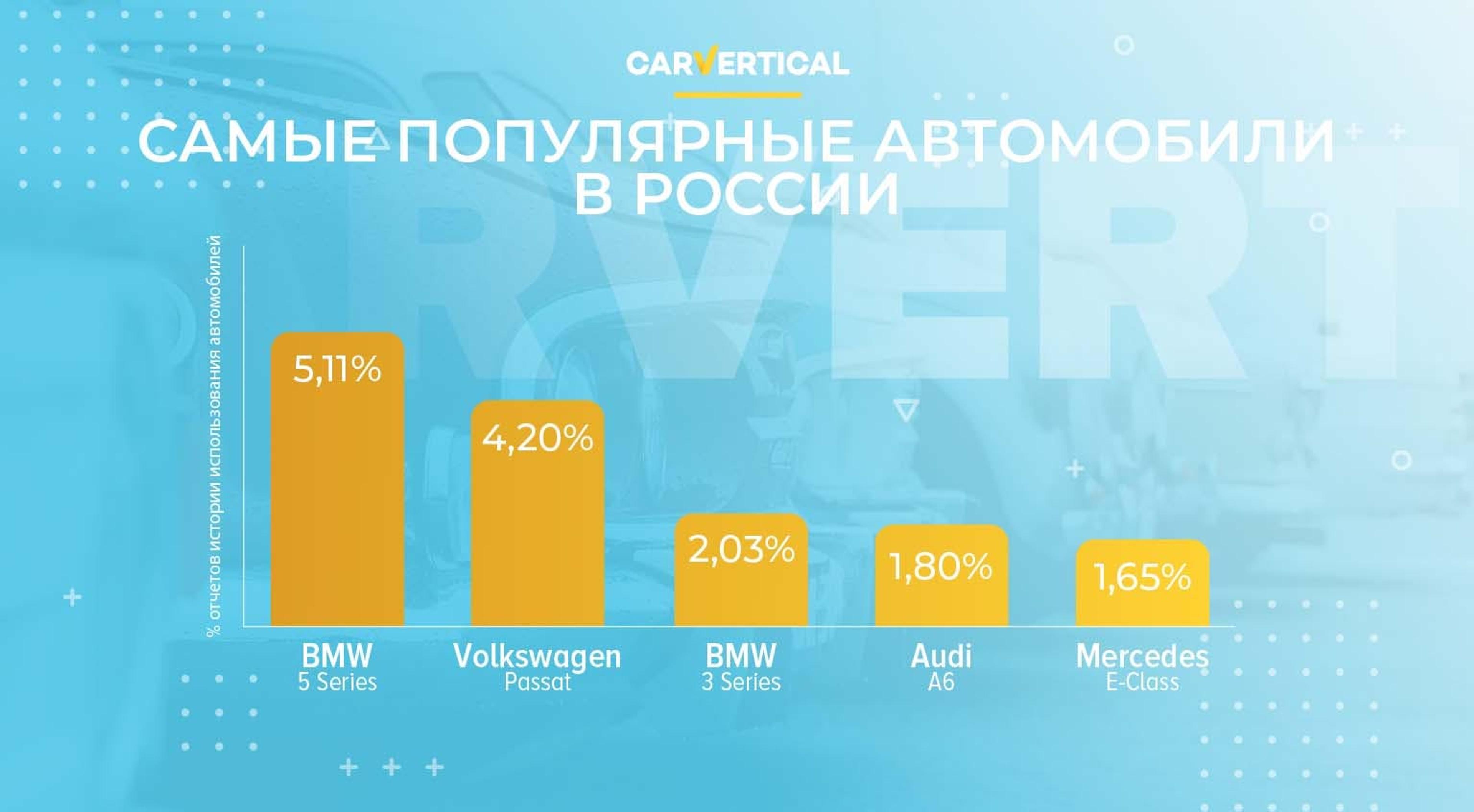 Самые популярные автомобили в России