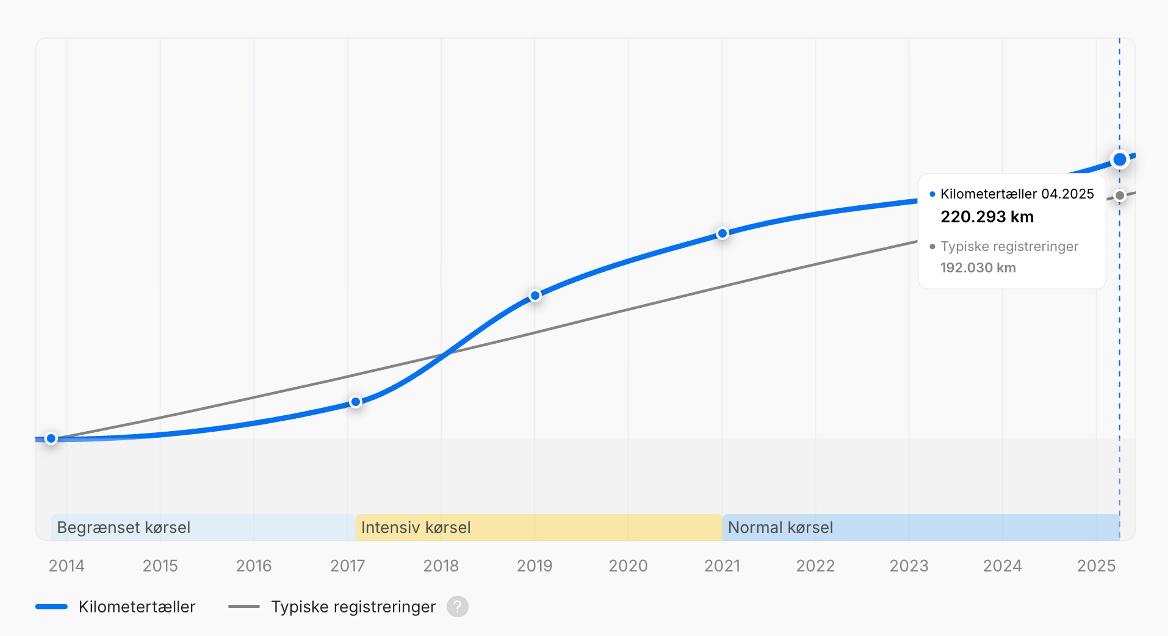 Intensiv kørselsperiode vist i carVertical-rapporten