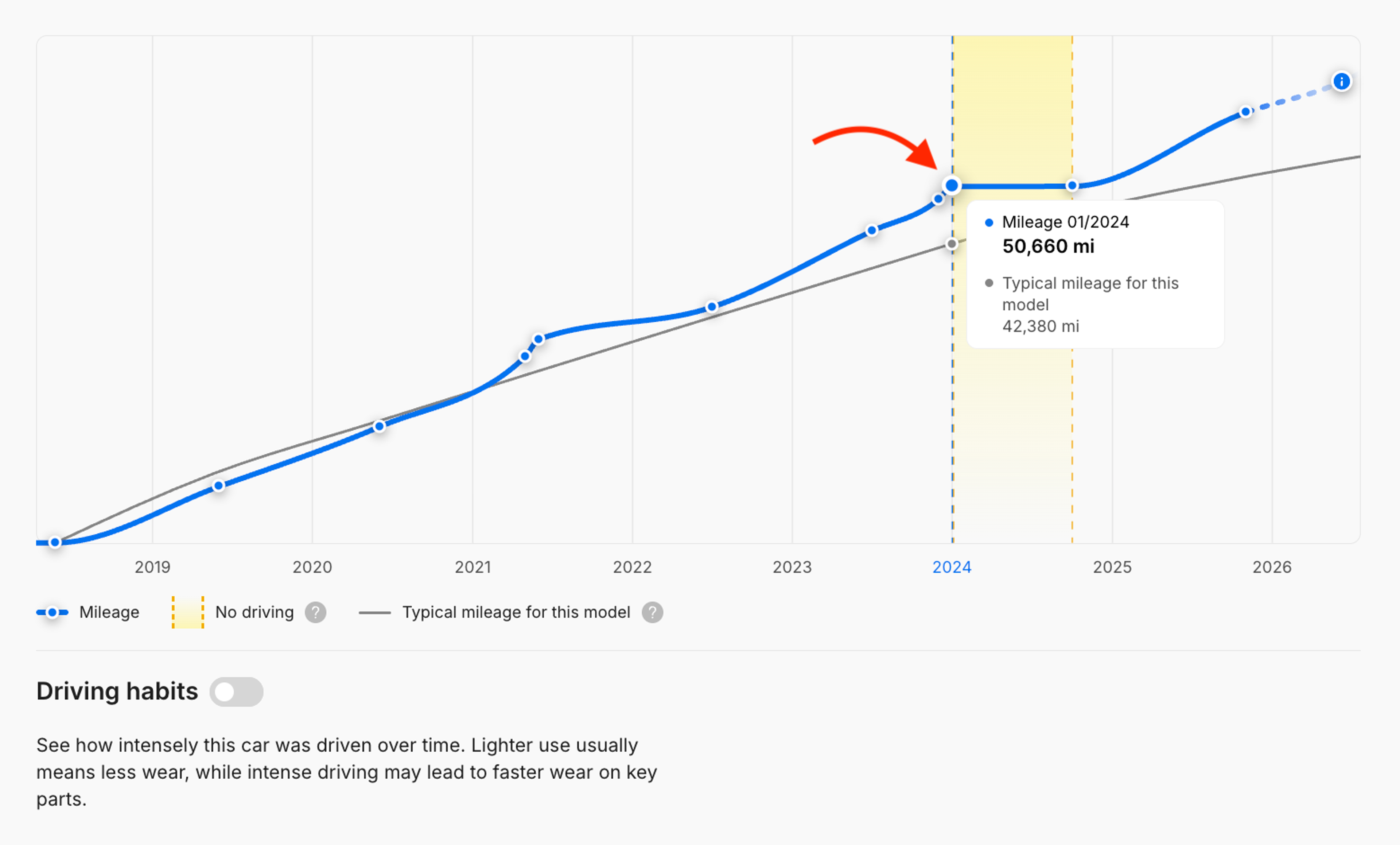 Inactivity recorded in the carVertical report