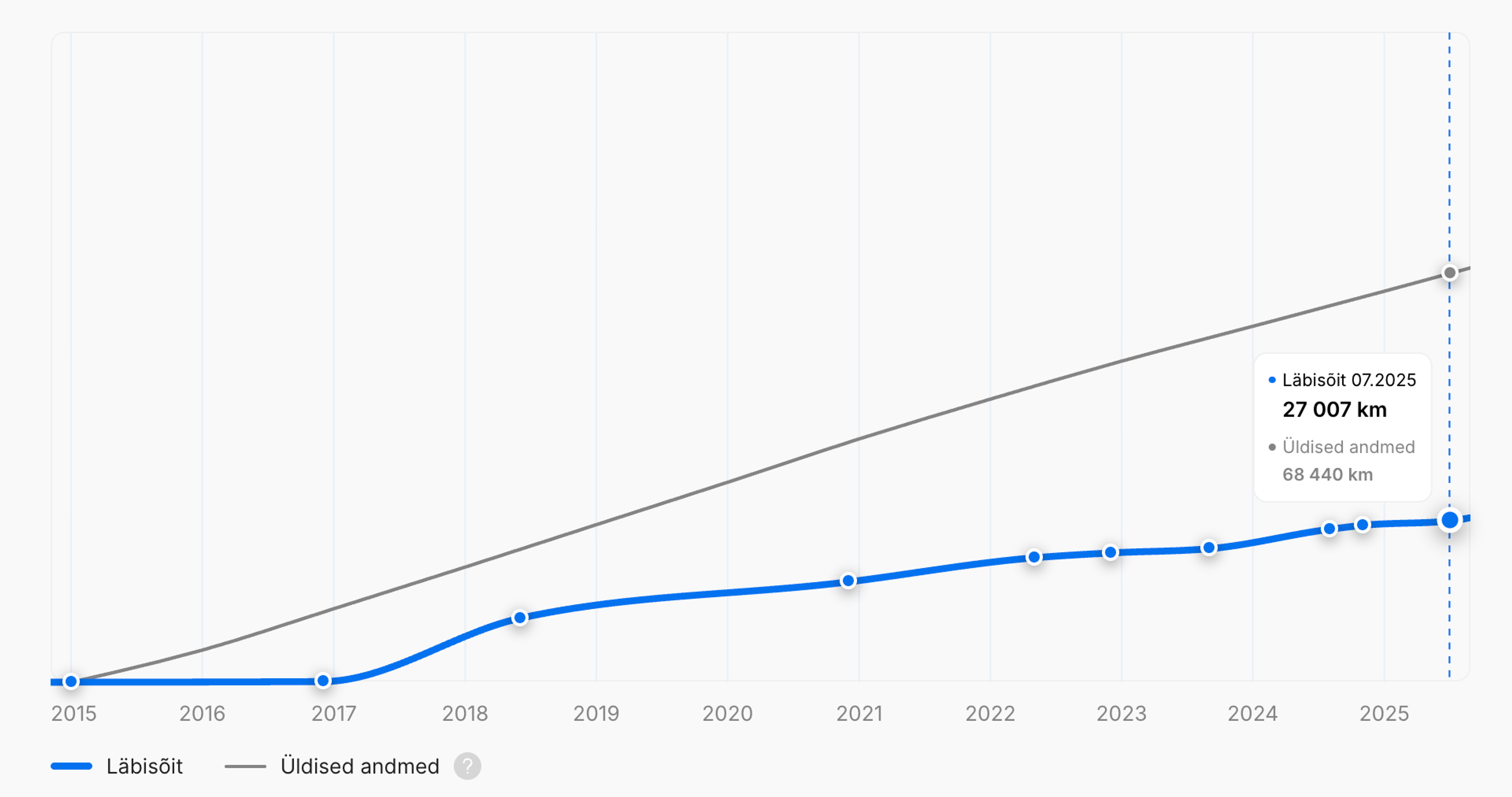 Auto väike läbisõitVertikaalne sõiduki ajaloo aruanne