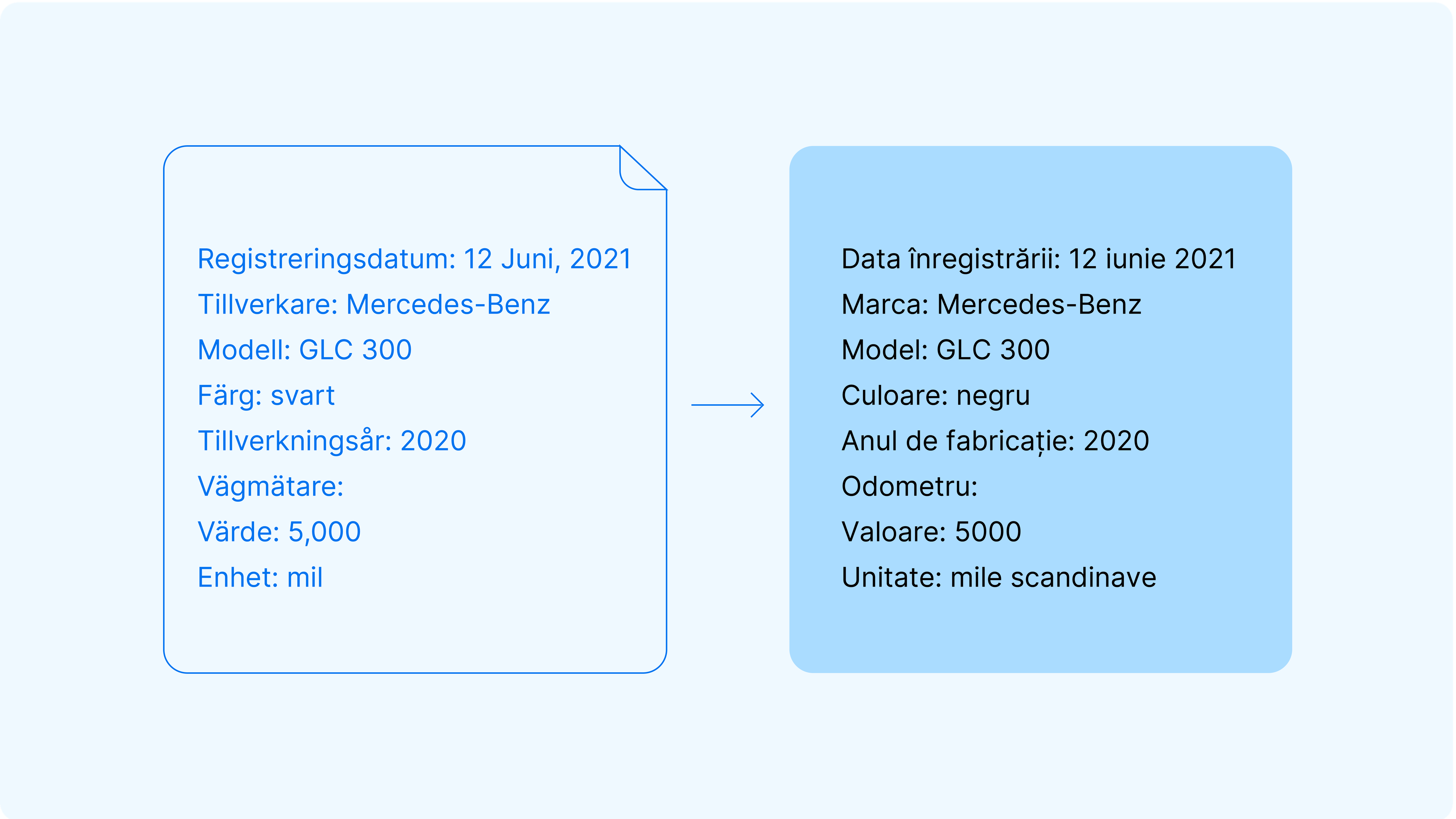 Imaginea documentului fals în același document cu date curate