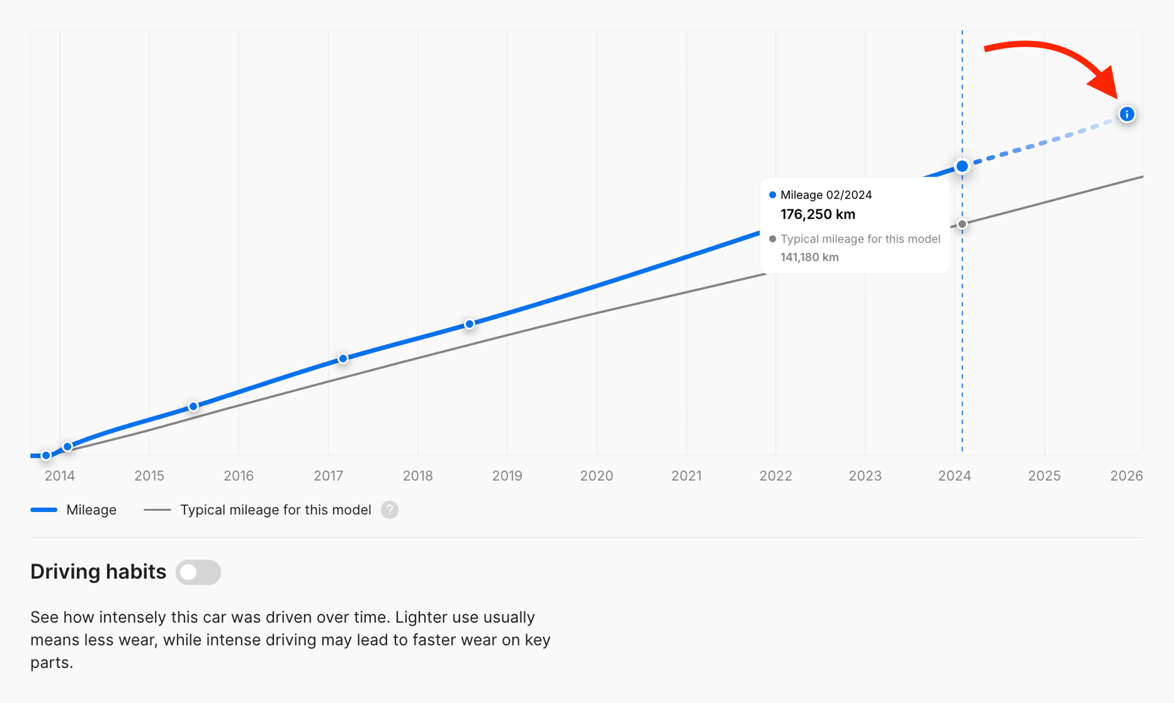 Predicted mileage when the report is generated