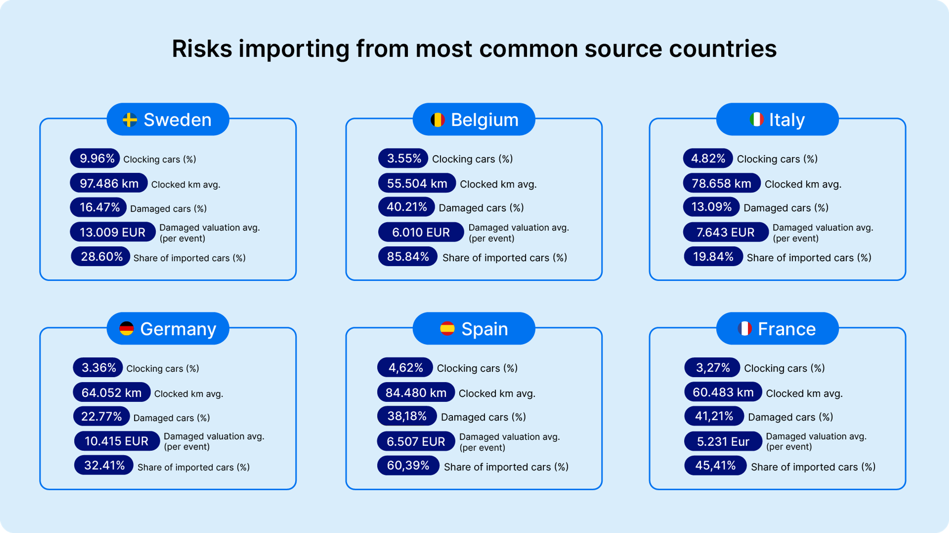 risks importing from most common source countries