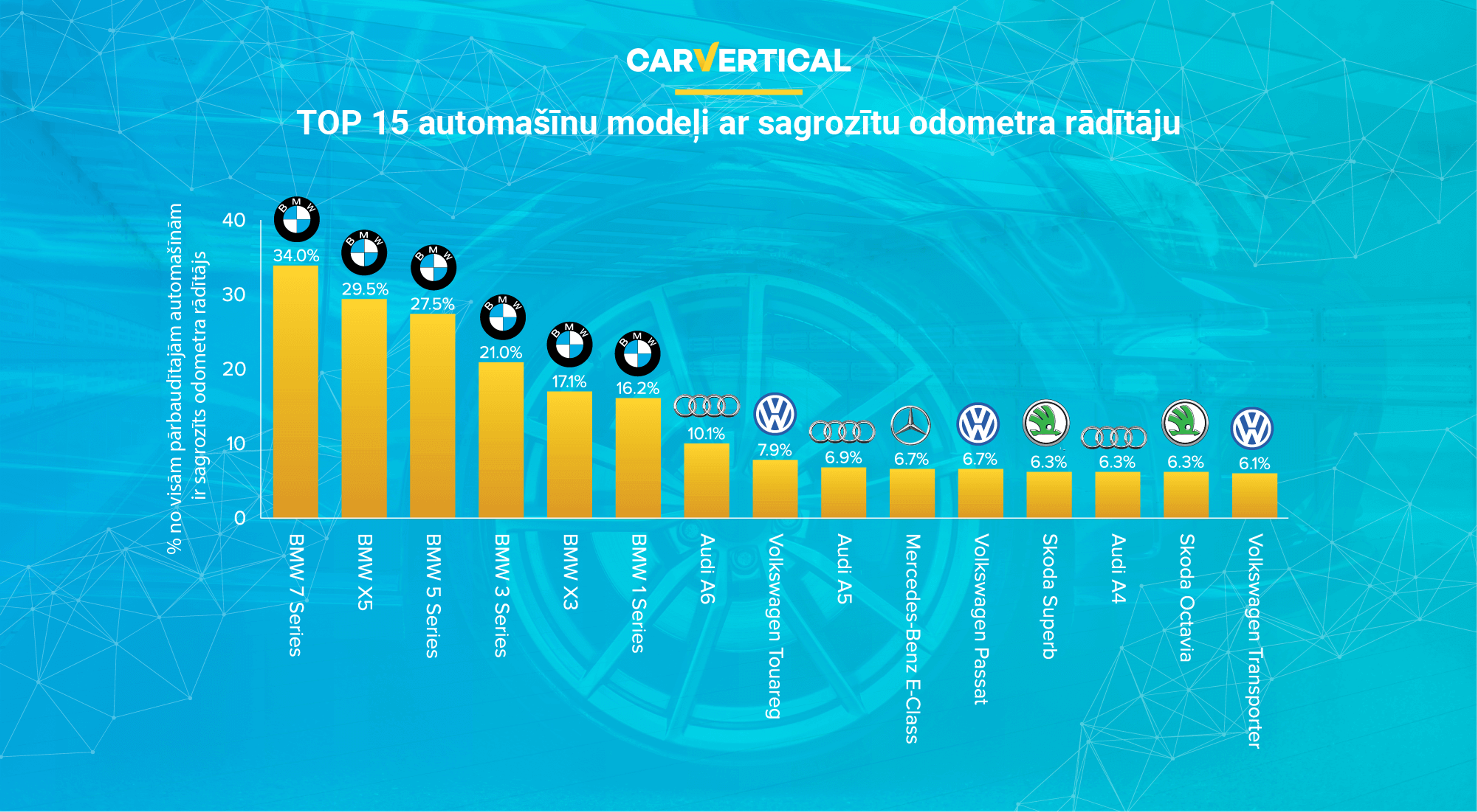 TOP 15 automašīnu modeļi ar sagrozītu odometra rādītāju