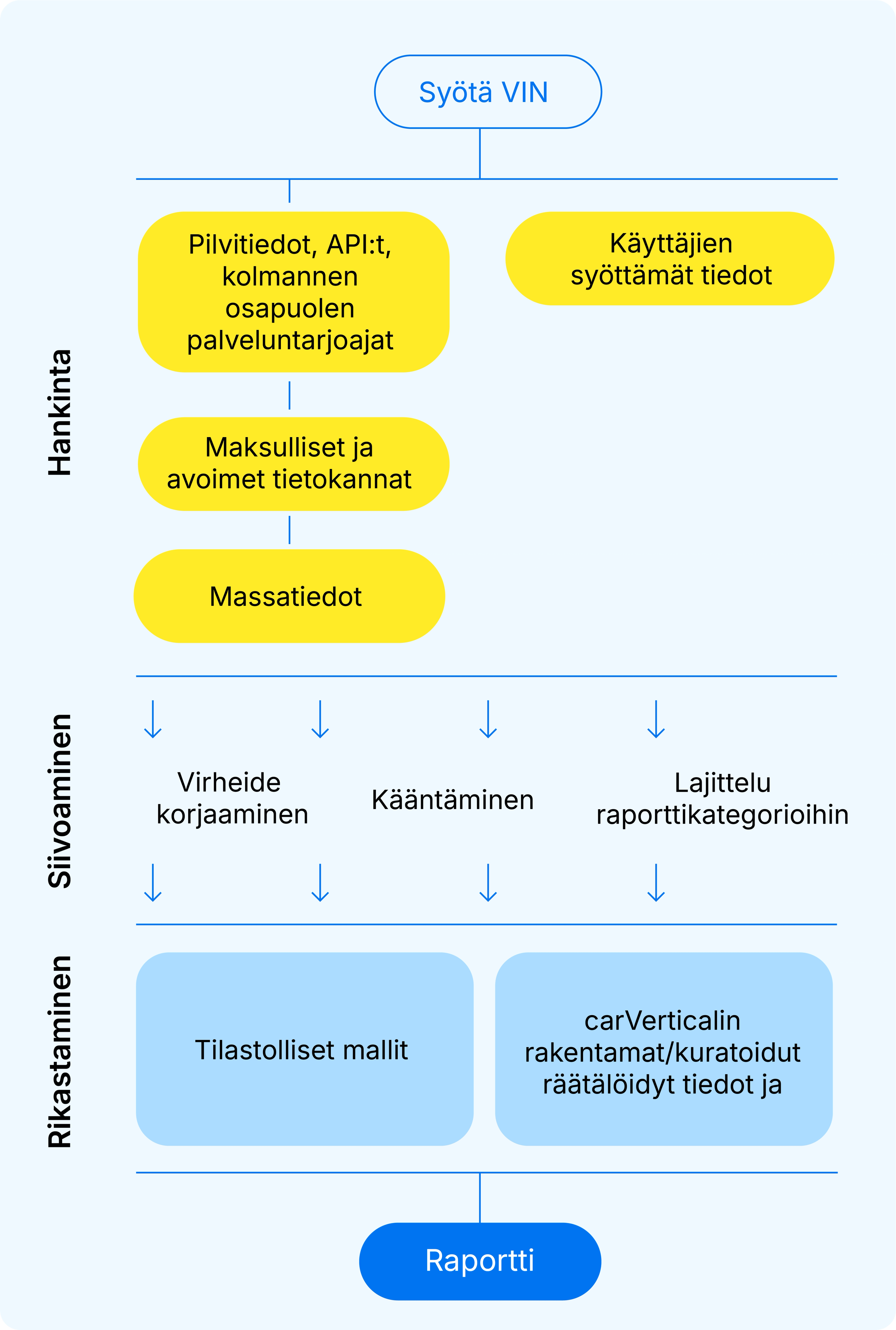 Miten carVertical-raportit luodaan