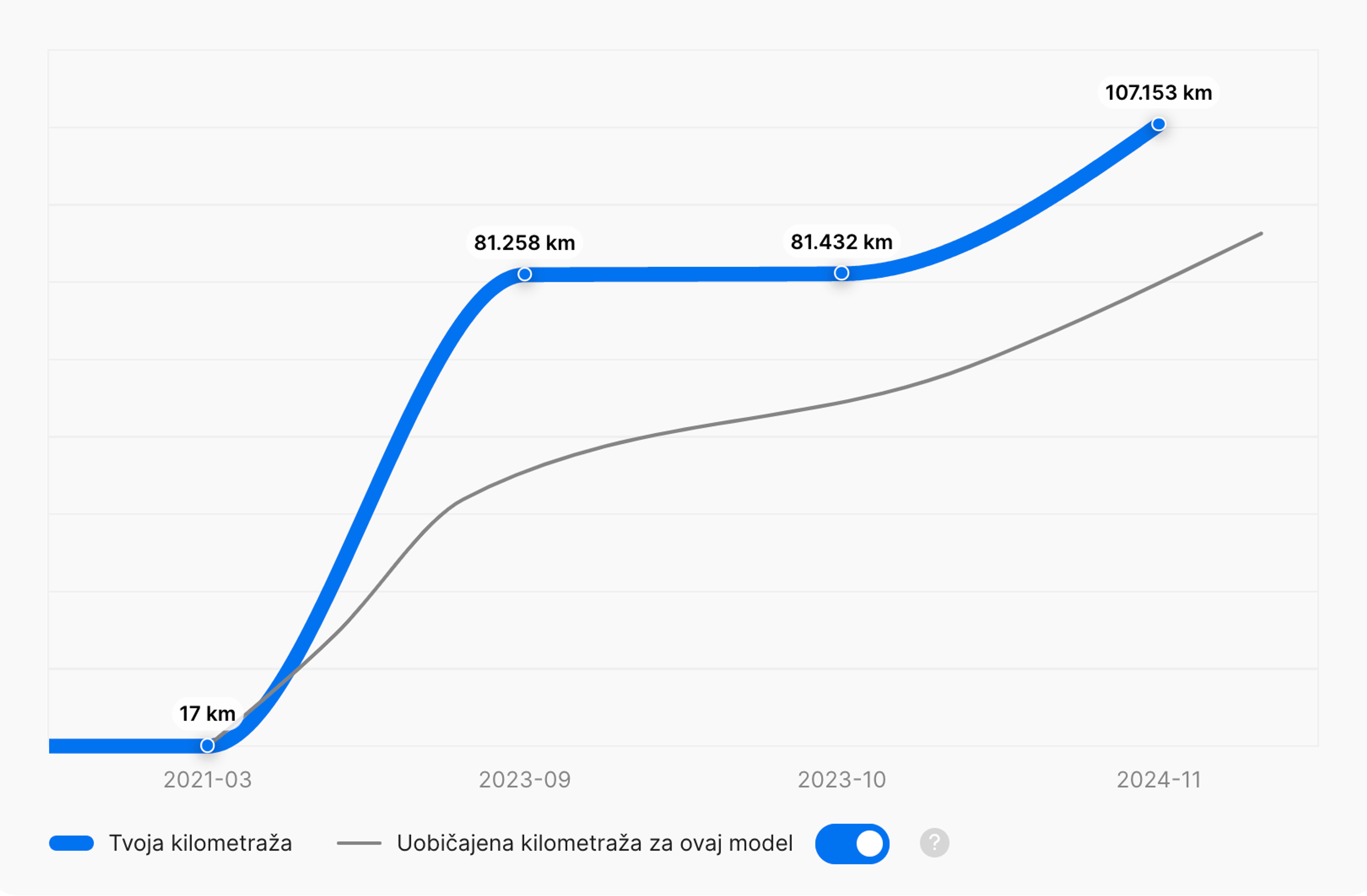 Usporedba prosječne kilometraže sličnih modela