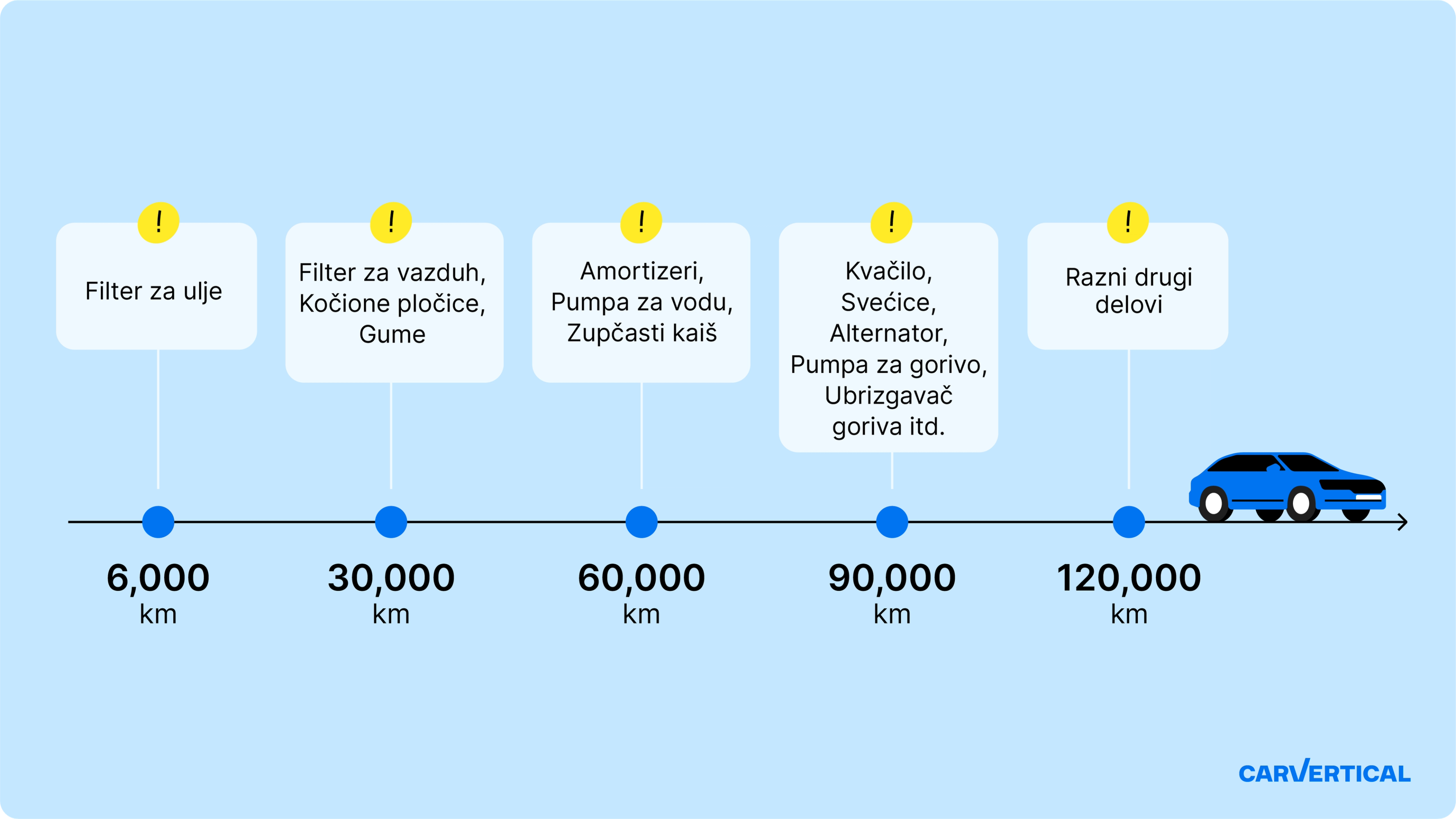 Vremenska linija održavanja vozila
