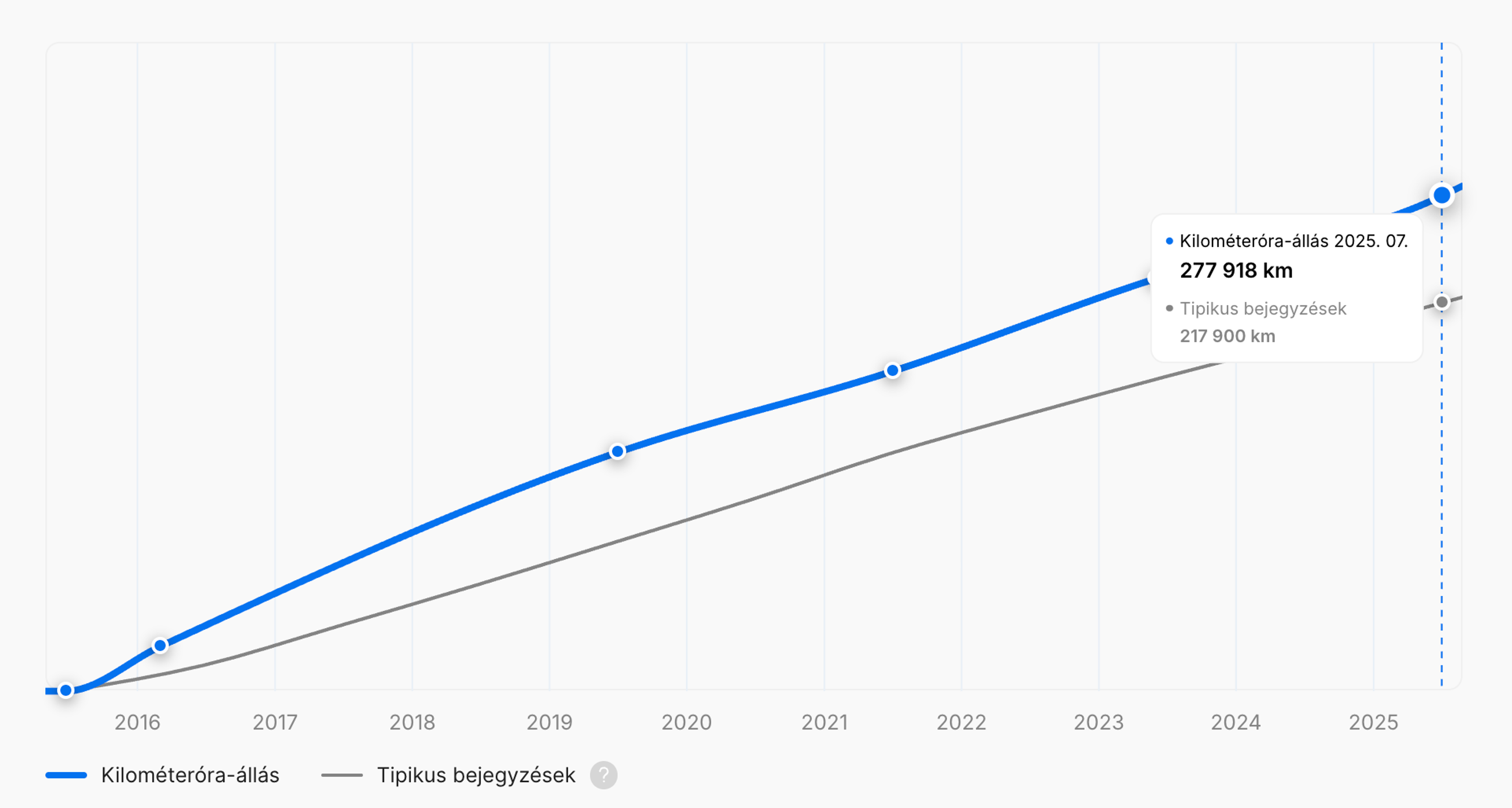 A jármű grafikonja által megtett teljes távolság