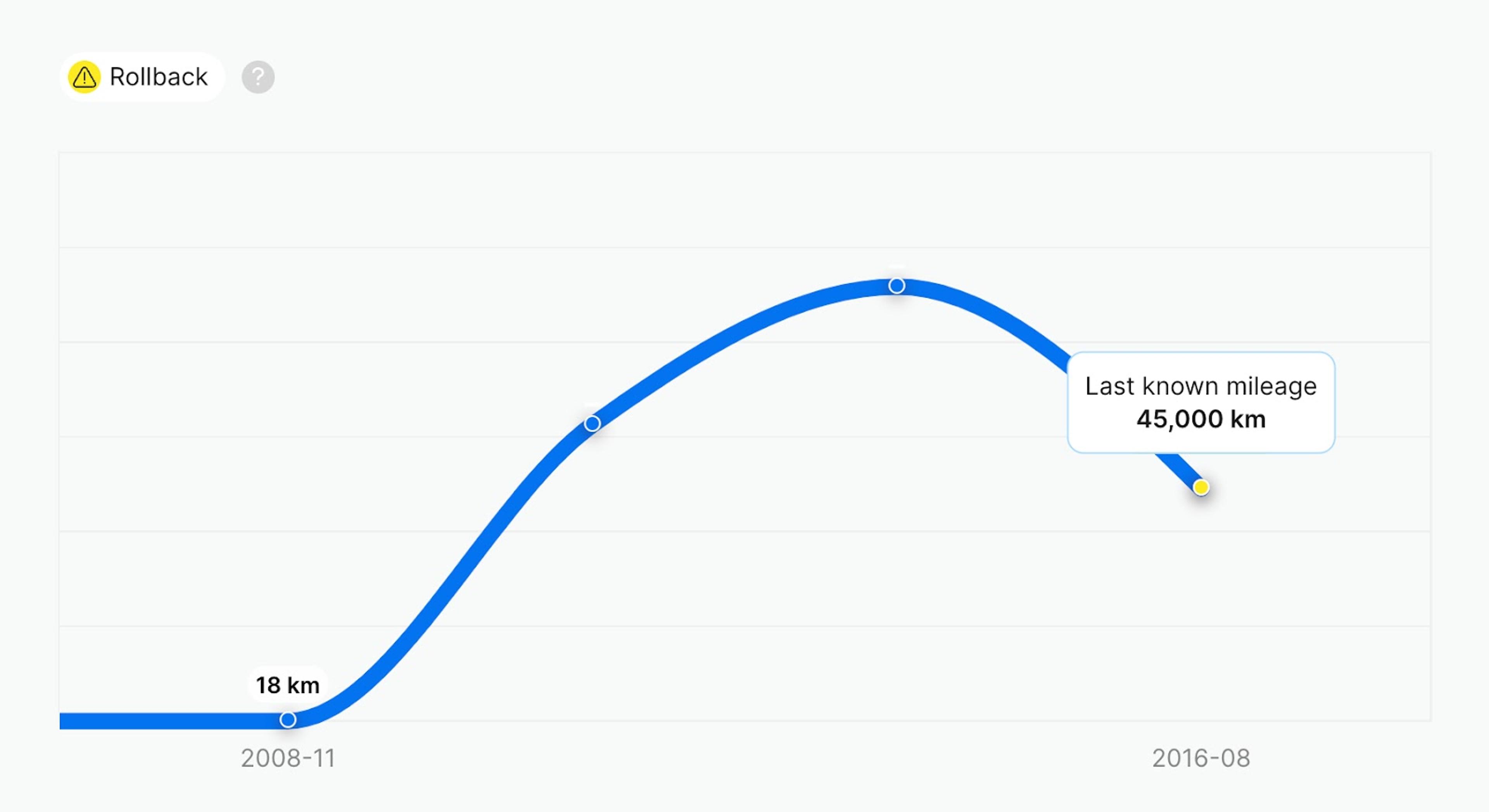 mileage rollback graph report, graph, report, vehicle history report, fake mileage, old car mileage