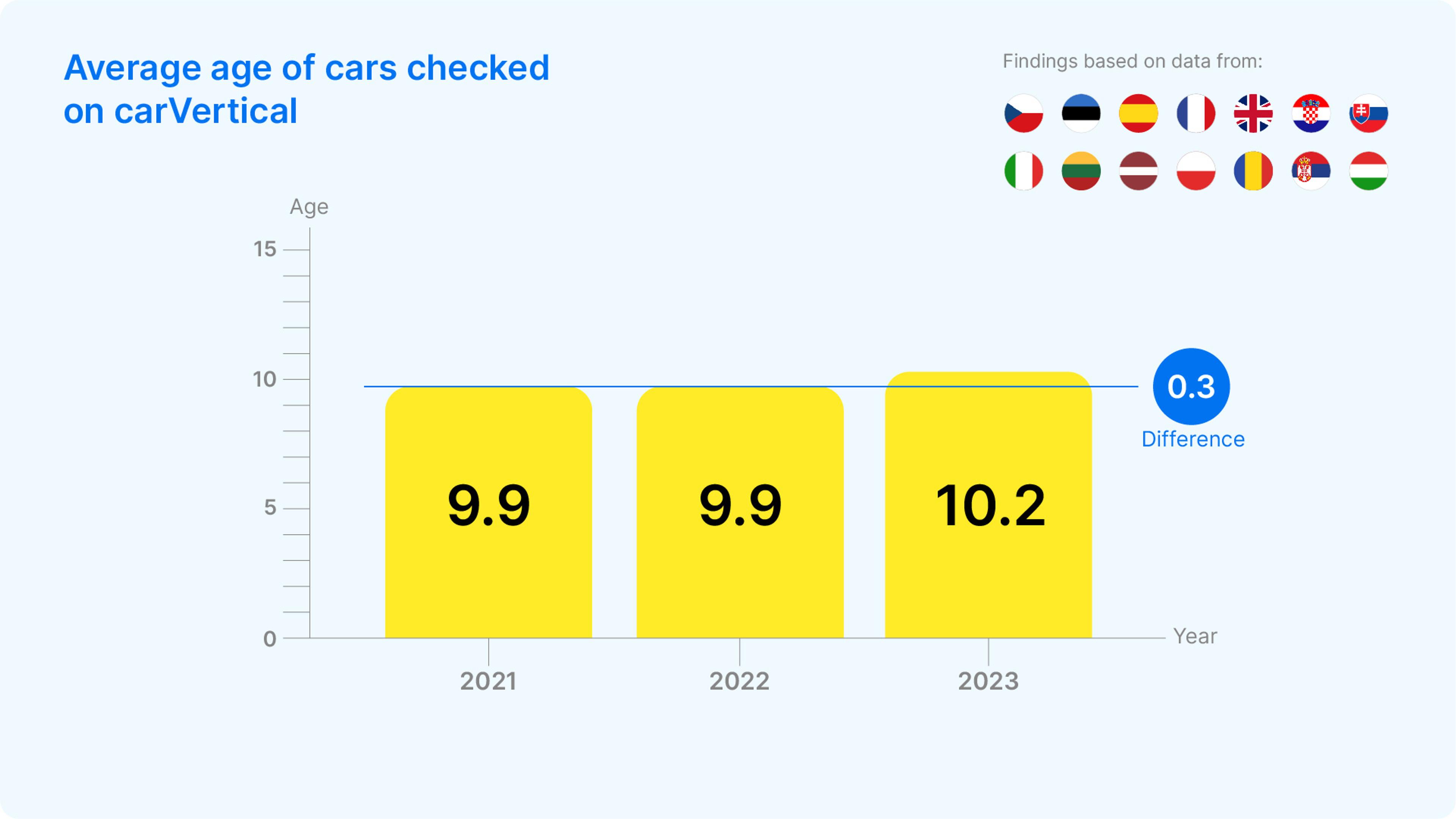 Average age of cars checked on carVertical