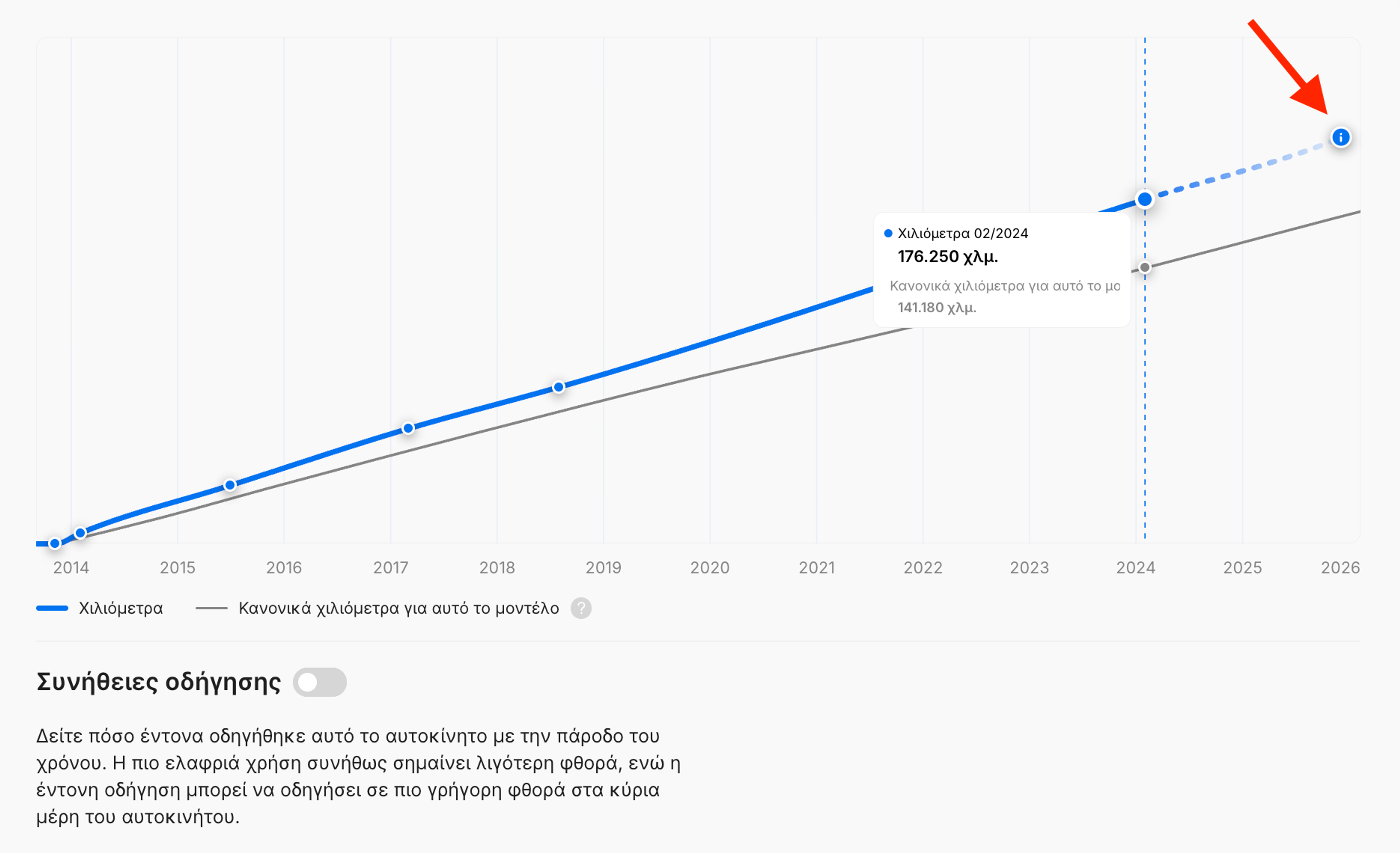 Πρόβλεψη χιλιομετρικής απόστασης κατά τη δημιουργία της αναφοράς