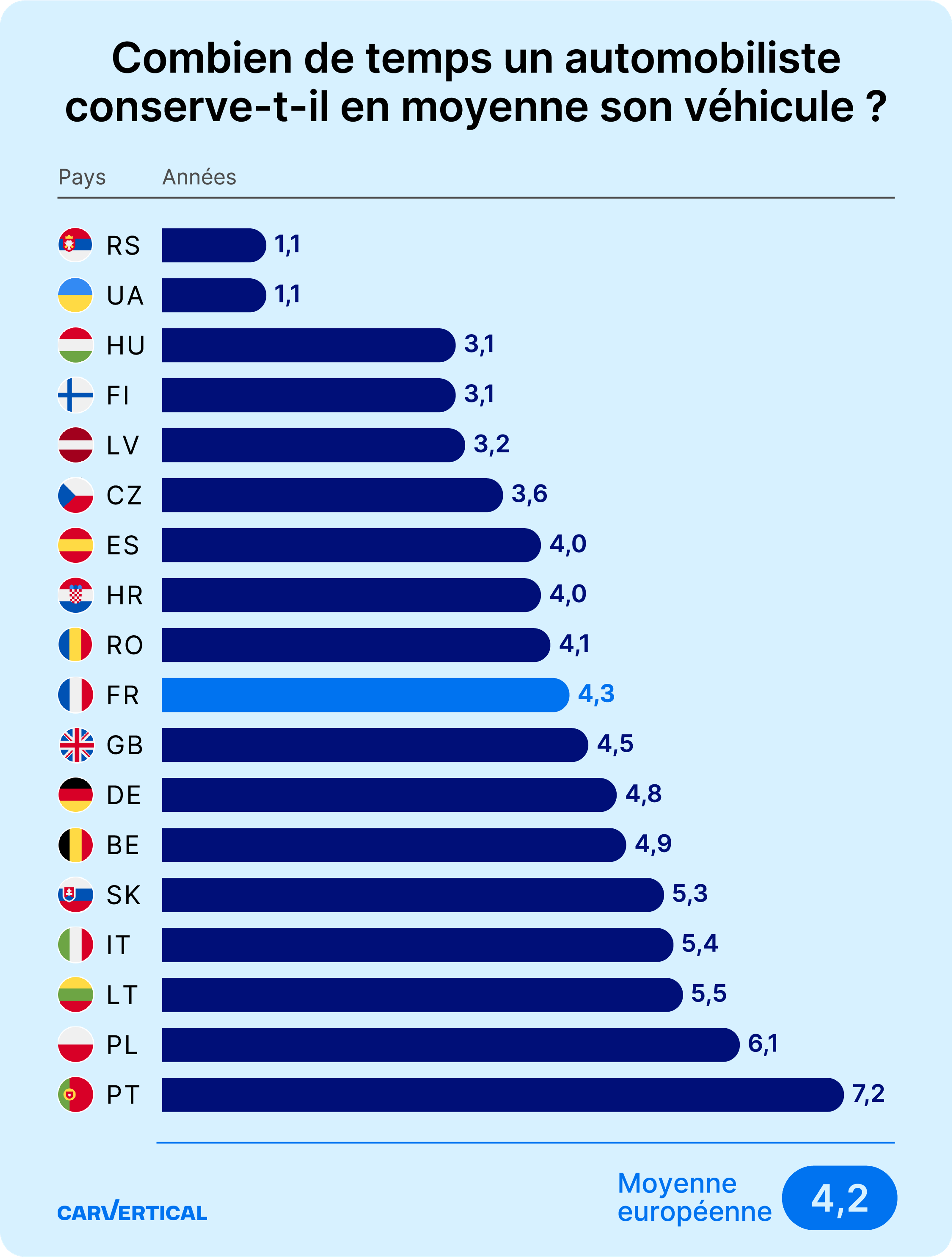 Années de propriété