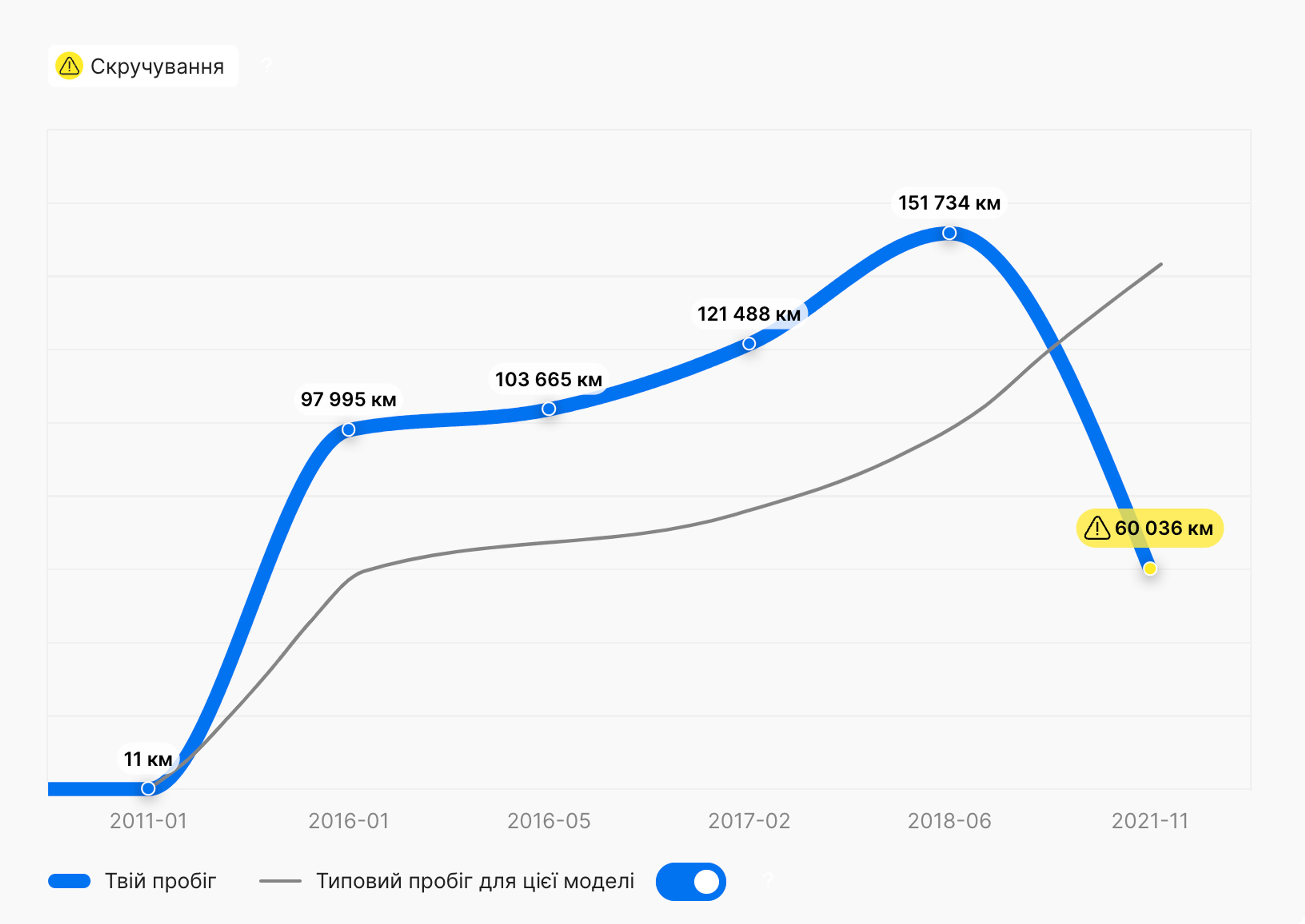 Середній пробіг порівняно з аналогічними моделями